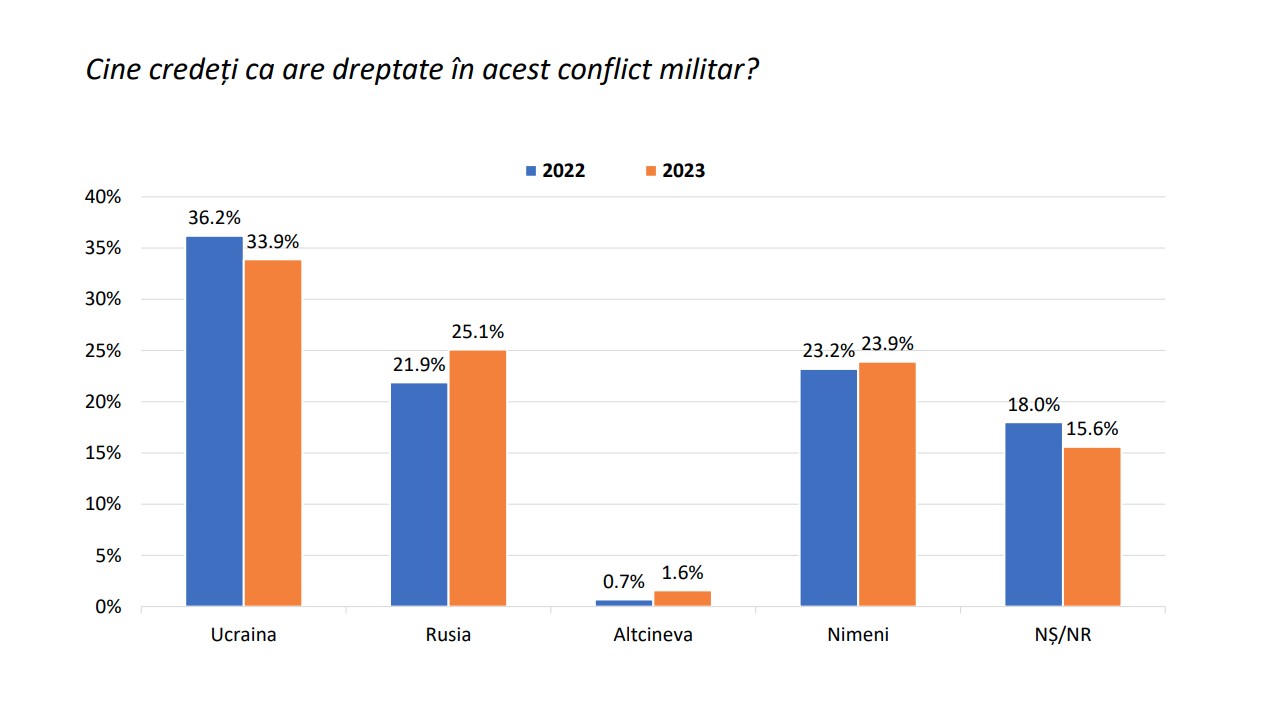 Moldovenii și-au schimbat părerea? Câți justifică acțiunile Rusiei în Ucraina și unde își văd viitorul, potrivit celui mai recent sondaj