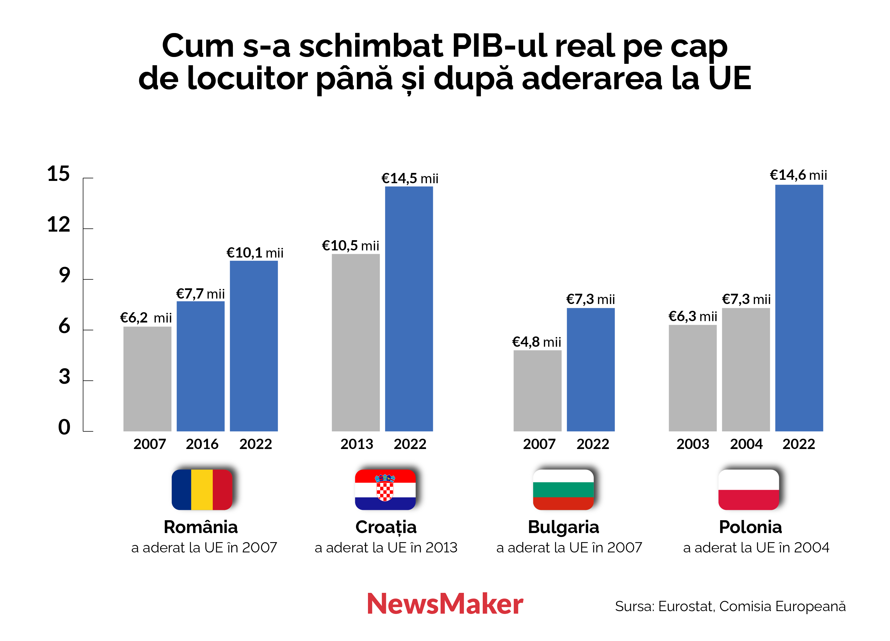 Ce se va întâmpla cu economia, după aderarea Moldovei la UE? Prognoză în baza exemplului din România, Bulgaria, Polonia și Croația