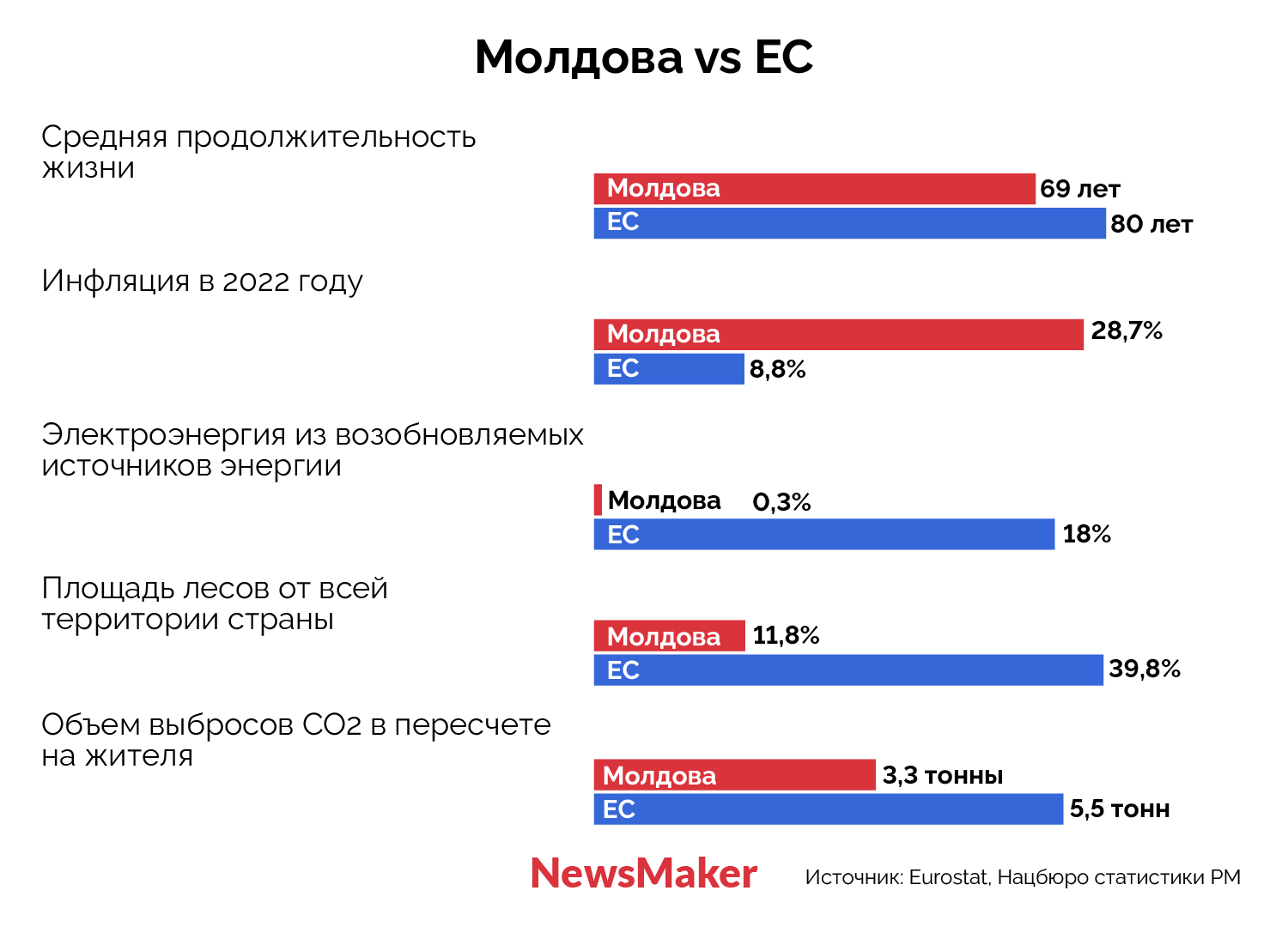 Что ждет экономику Молдовы в ЕС? Рассказываем на примере Румынии, Болгарии, Польши и Хорватии