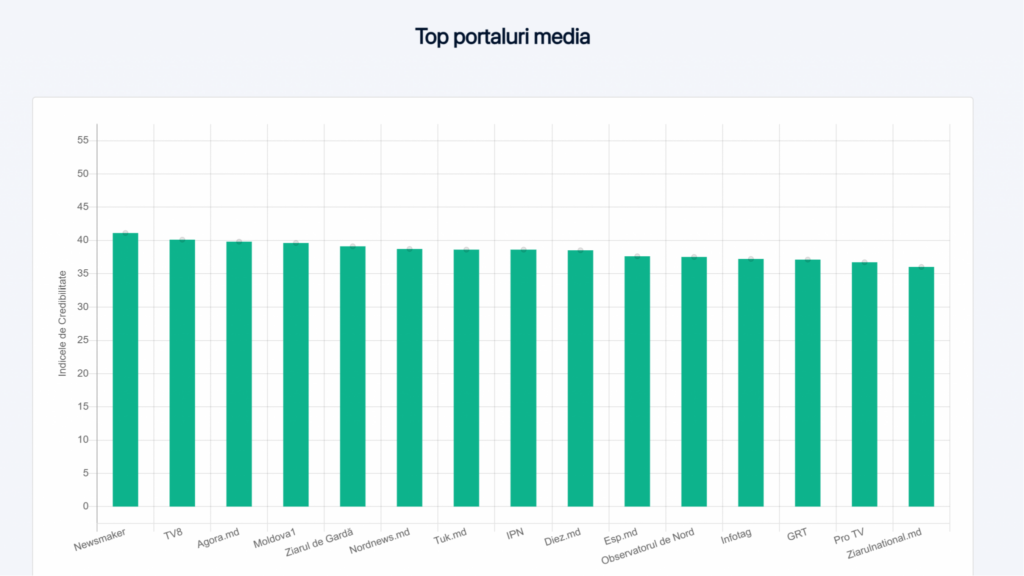 NewsMaker, pe primul loc în topul credibilității. Raport al Centrului pentru Jurnalism Independent