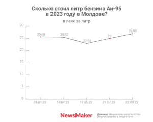 В Молдове дорожают бензин и солярка. Сколько это будет продолжаться?