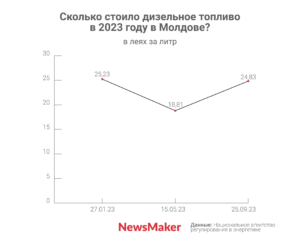 В Молдове дорожают бензин и солярка. Сколько это будет продолжаться?