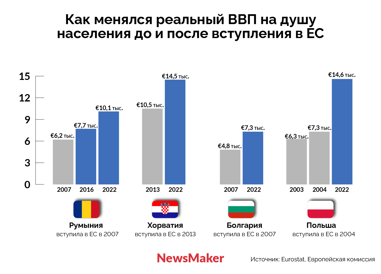 Что ждет экономику Молдовы в ЕС? Рассказываем на примере Румынии, Болгарии, Польши и Хорватии