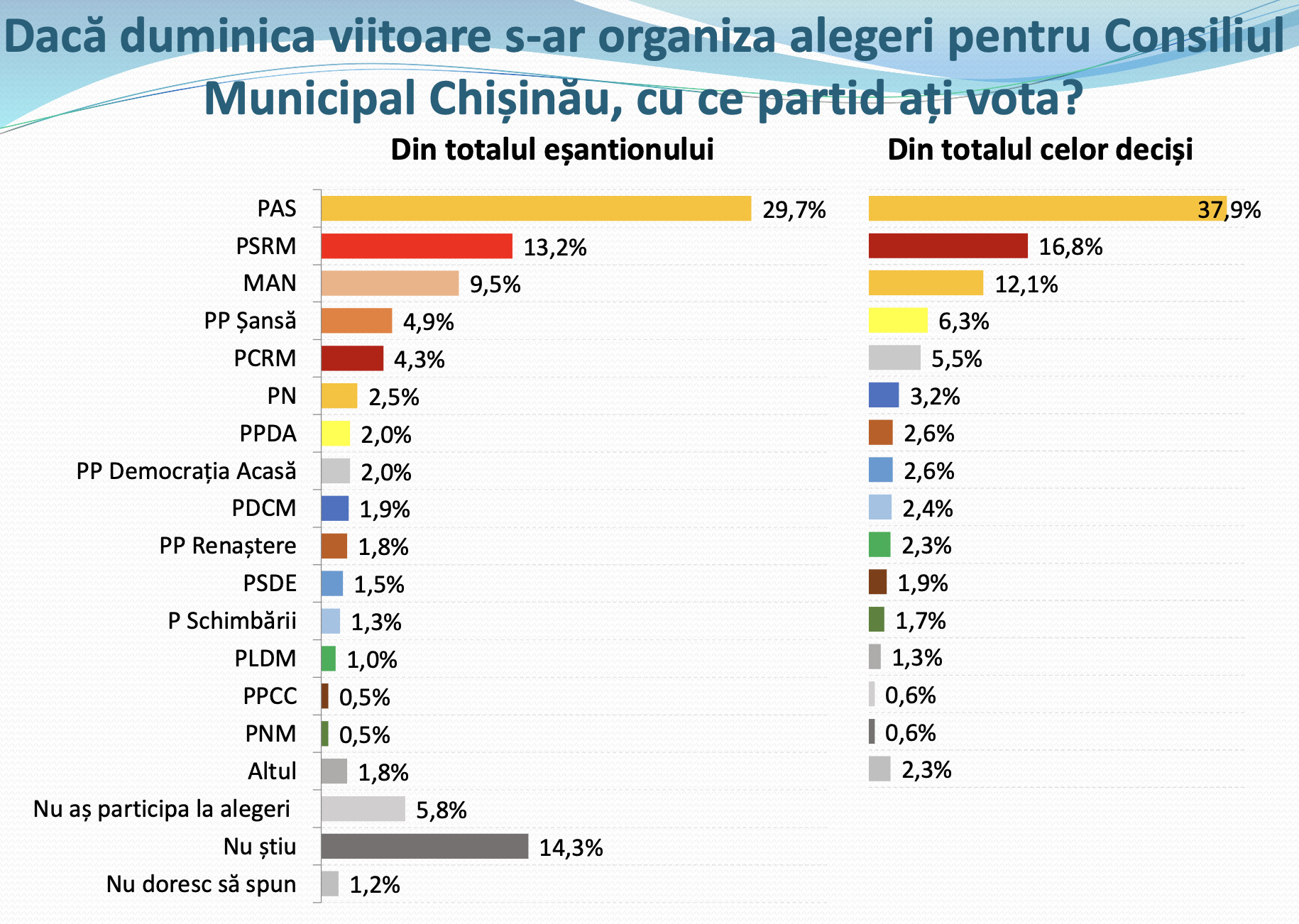 Paradox: Ceban ar putea câștiga alegerile din primul tur, însă PAS ar lua cei mai mulți consilieri. Sondaj