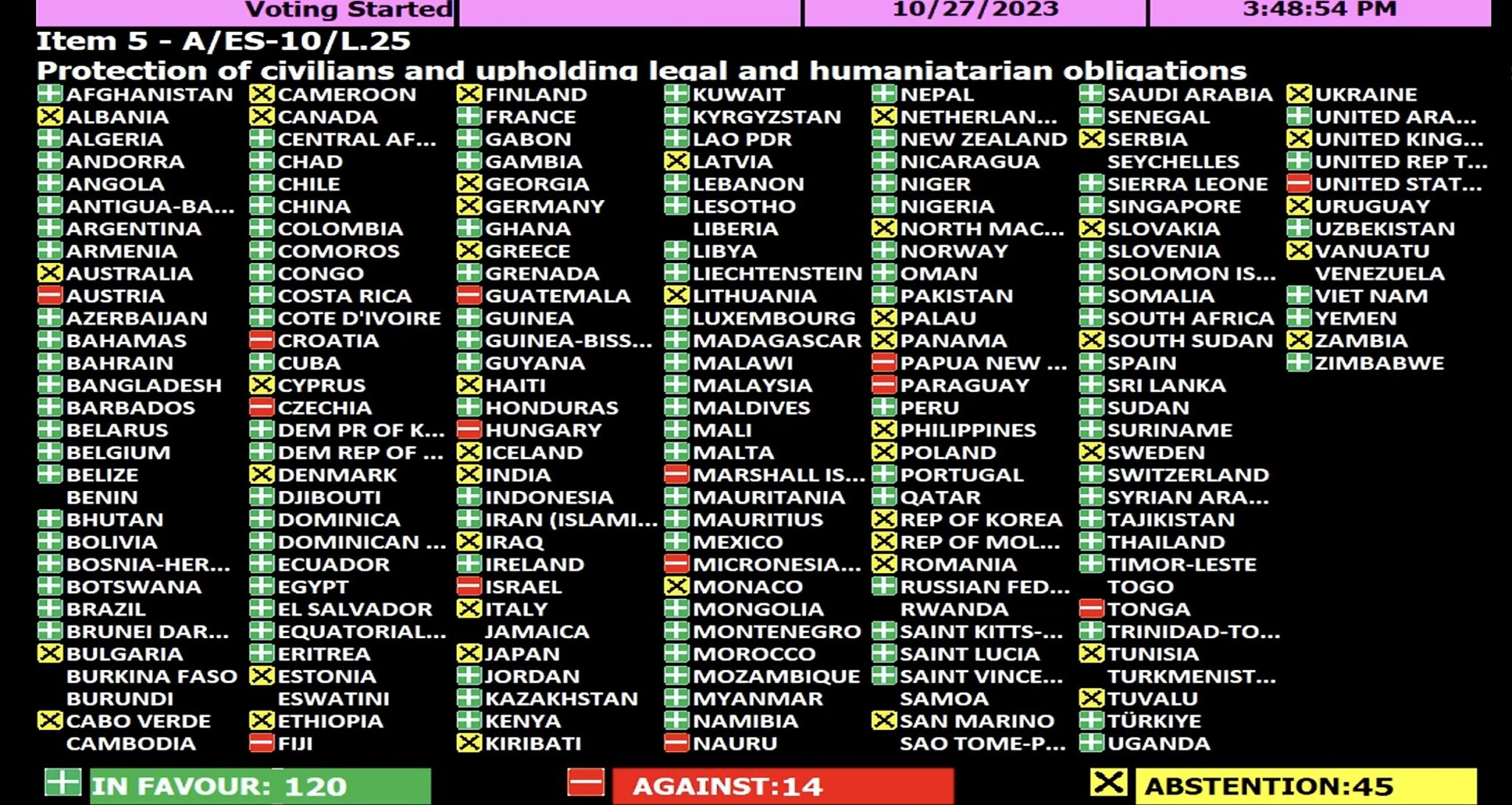 Adunarea ONU a adoptat o rezoluție privind un „armistițiu umanitar imediat” între Israel și Hamas. Moldova s-a abținut de la vot