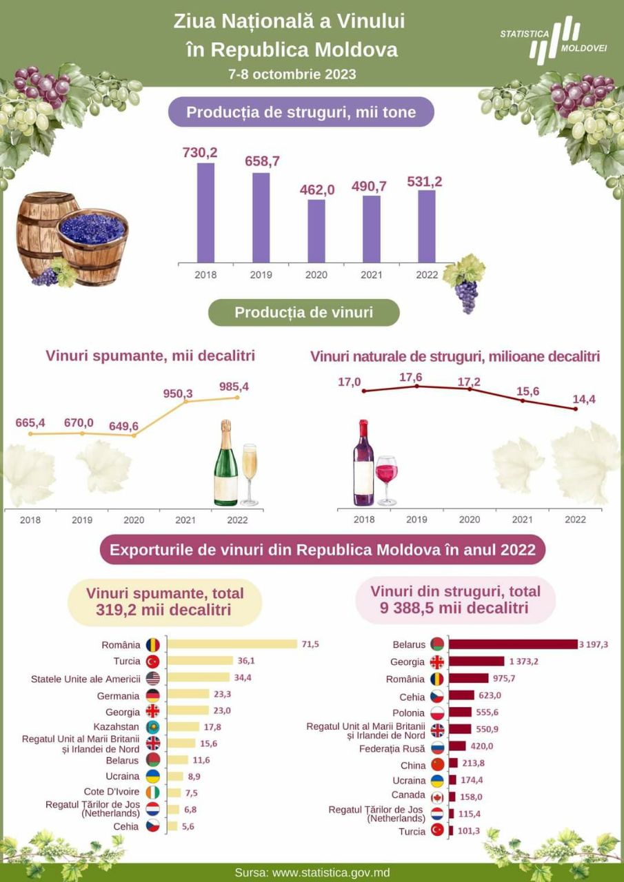 „Vinul nostru cucerește lumea”: Care sunt țările în care moldovenii exportă cel mai mult vin