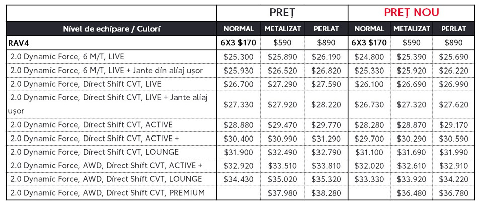 Ofertă Unică pentru RAV4 cu o Reducere de până la 1500 USD