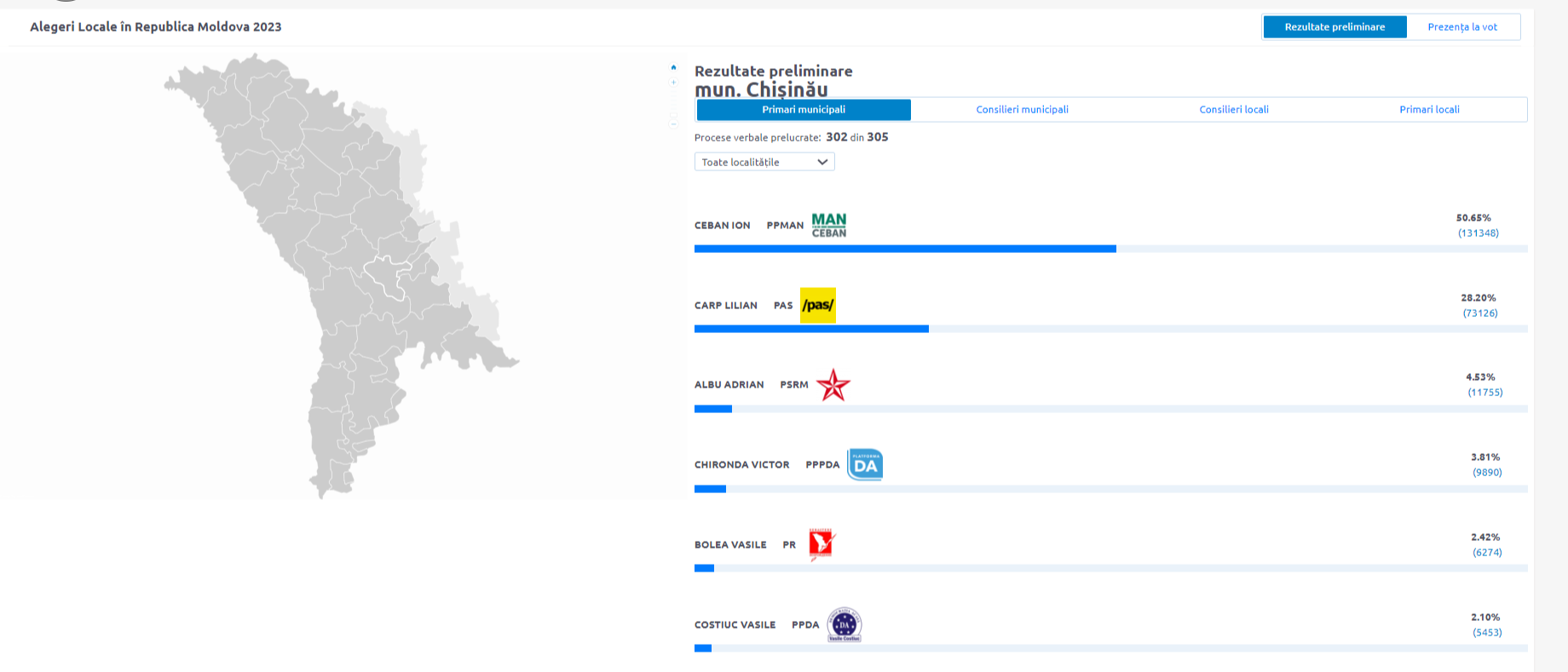 Итоги выборов в Кишиневе и Бельцах после обработки 99% бюллетеней. Кто лидирует в столице