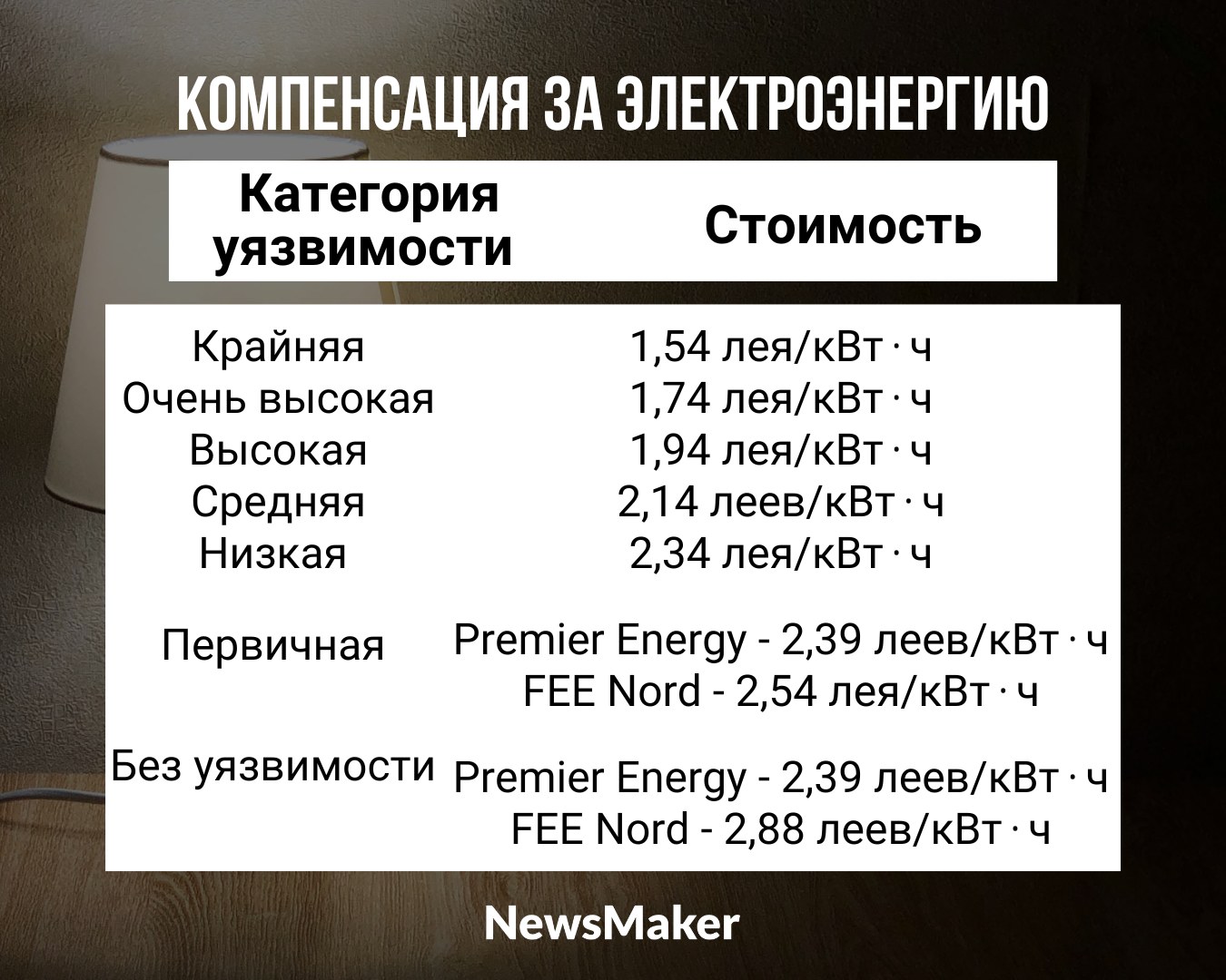 Компенсации на газ, отопление и электричество в Молдове. Кто и сколько будет платить?