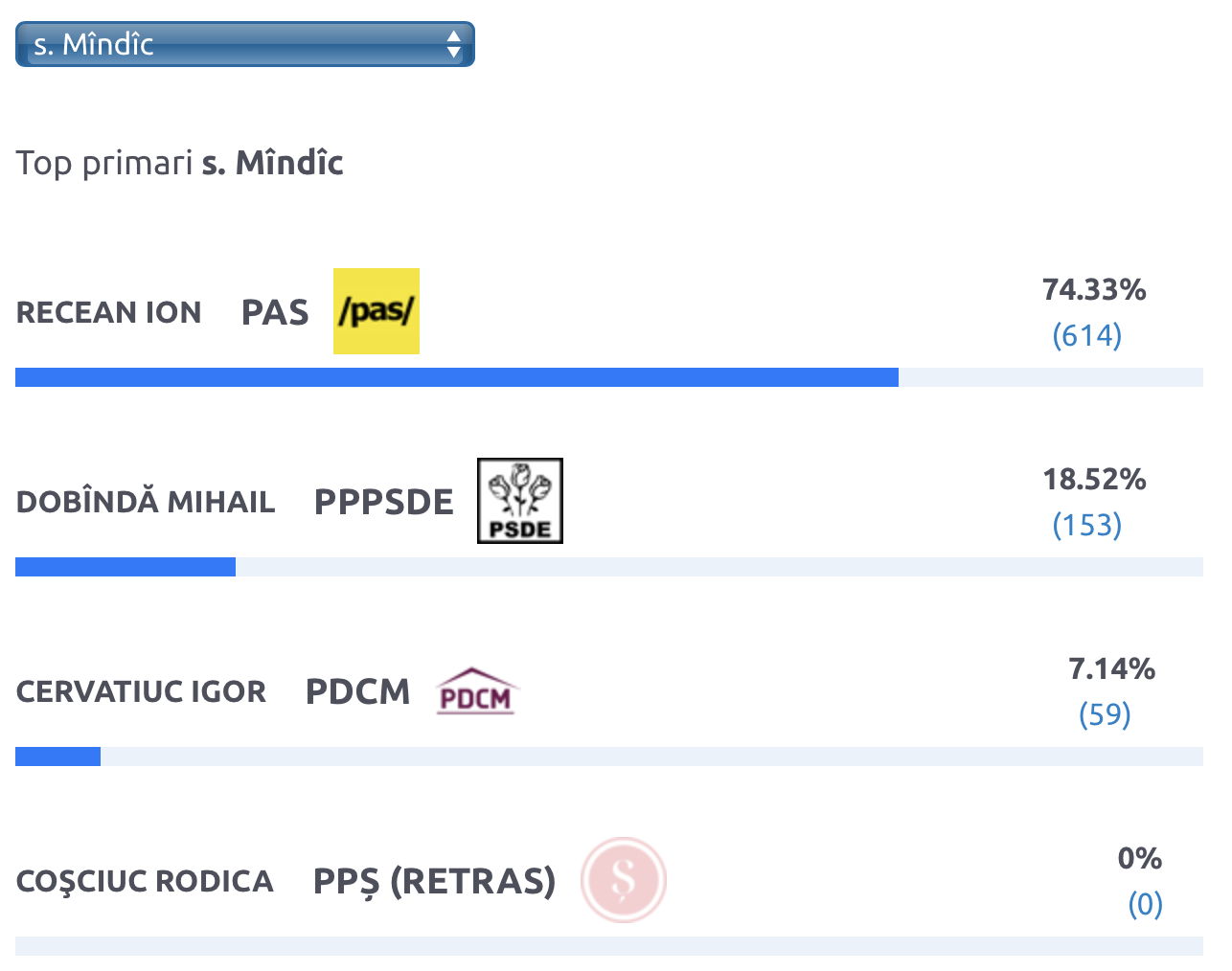 PAS a pierdut alegerile în satul de baștină al Maiei Sandu. Cum s-a votat în localitatea lui Igor Grosu, Dorin Recean și Igor Dodon