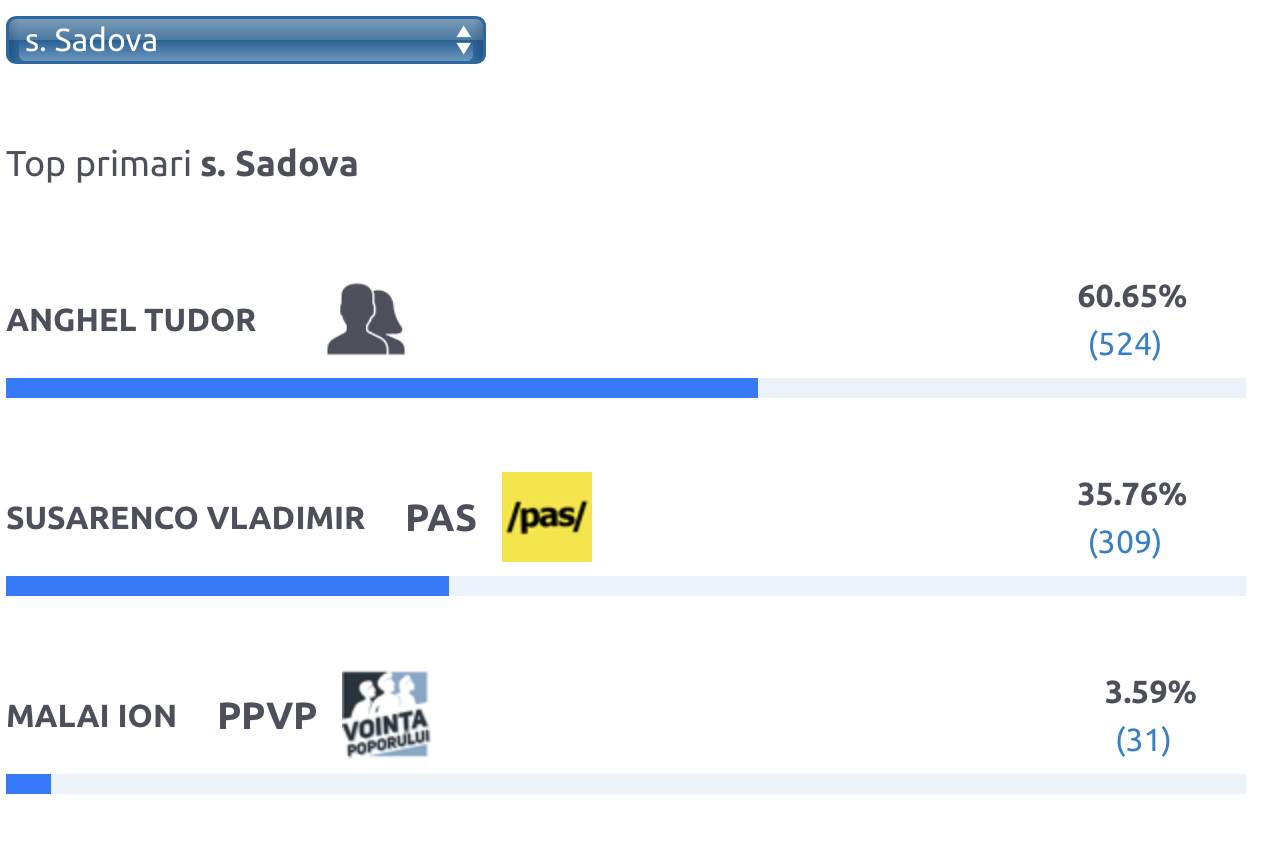 Кандидат от PAS проиграл выборы в родном селе Майи Санду. За кого голосовали в селах других молдавских политиков?