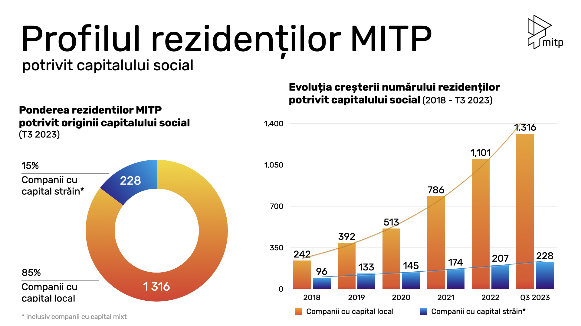 Tehnologia fără frontiere: rolul MITP în atragerea capitalului global în Moldova