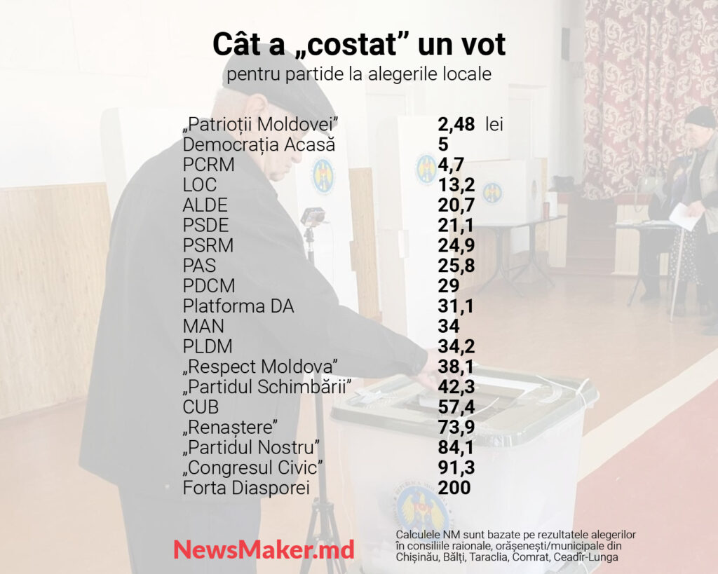 „Politica – o afacere profitabilă”. Cât a „costat” un vot la alegeri pentru diferite partide – de la PAS la MAN