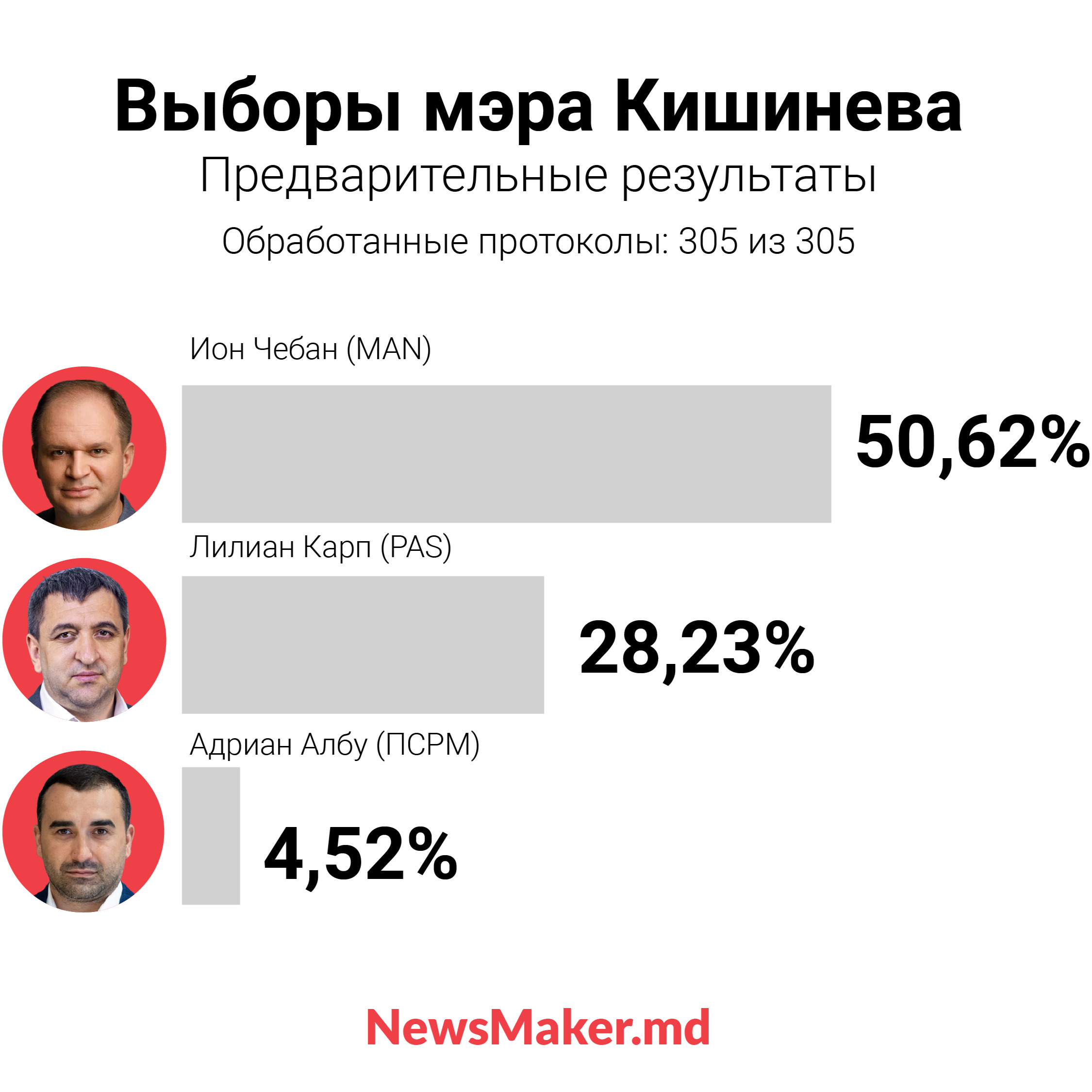 «Холодный душ» для PAS, сложный выбор Чебана, а Шор — жив. Что показали местные выборы в Молдове