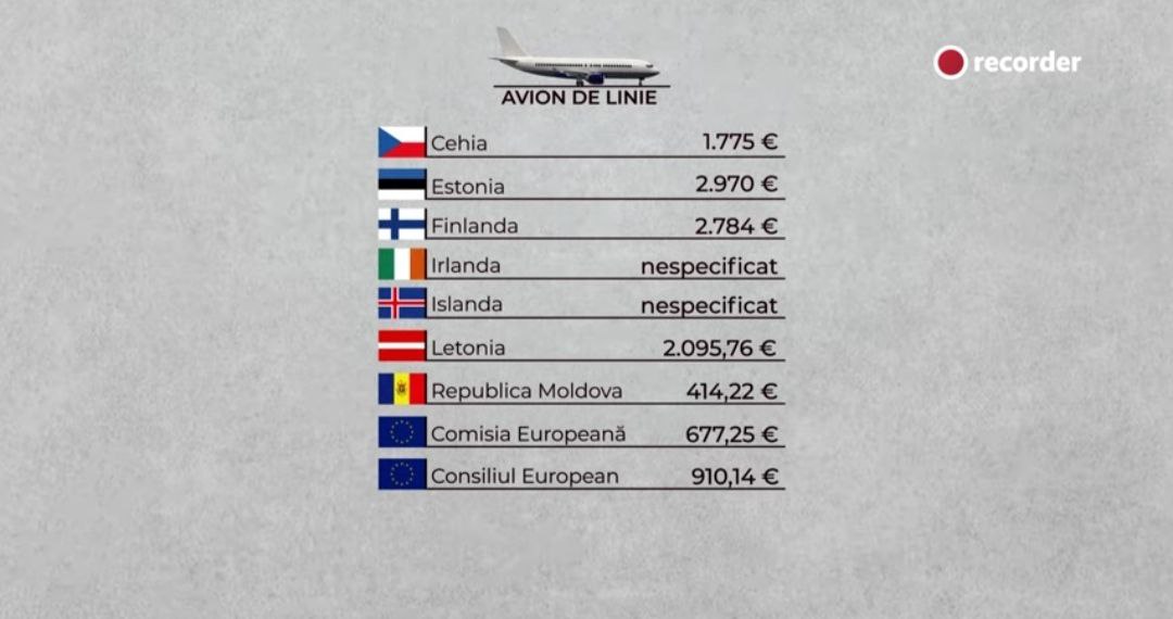 Maia Sandu, cel mai econom președinte din Europa la capitolul zboruri cu avionul? Presa română a făcut o investigație