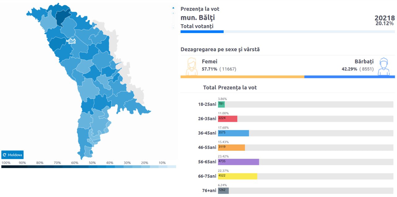 Alegerile de la Bălți pot fi considerate valabile. Câte persoane și-au dat votul până la această oră
