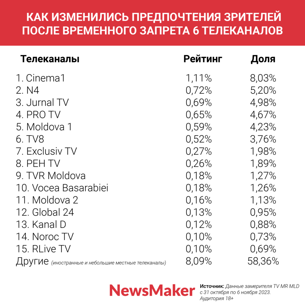 В Молдове стали больше смотреть зарубежное TV? Как изменились предпочтения зрителей после временного запрета 6 телеканалов