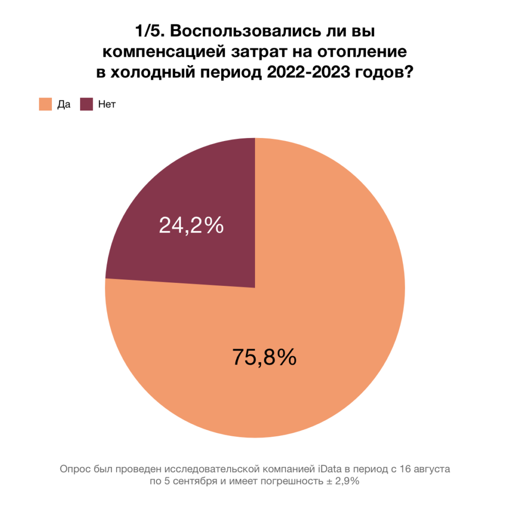 Что говорят цифры об отношении граждан Молдовы к механизму компенсации затрат на энергоресурсы. Результаты исследования