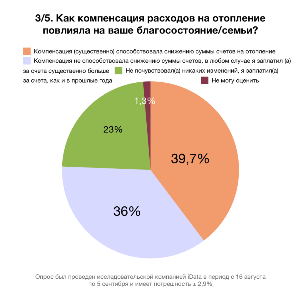 Что говорят цифры об отношении граждан Молдовы к механизму компенсации затрат на энергоресурсы. Результаты исследования