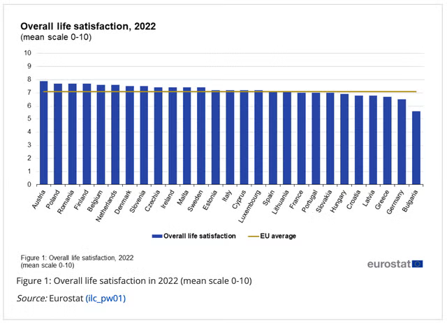 Рейтинг самых счастливых стран Евросоюза. На каком месте Румыния?