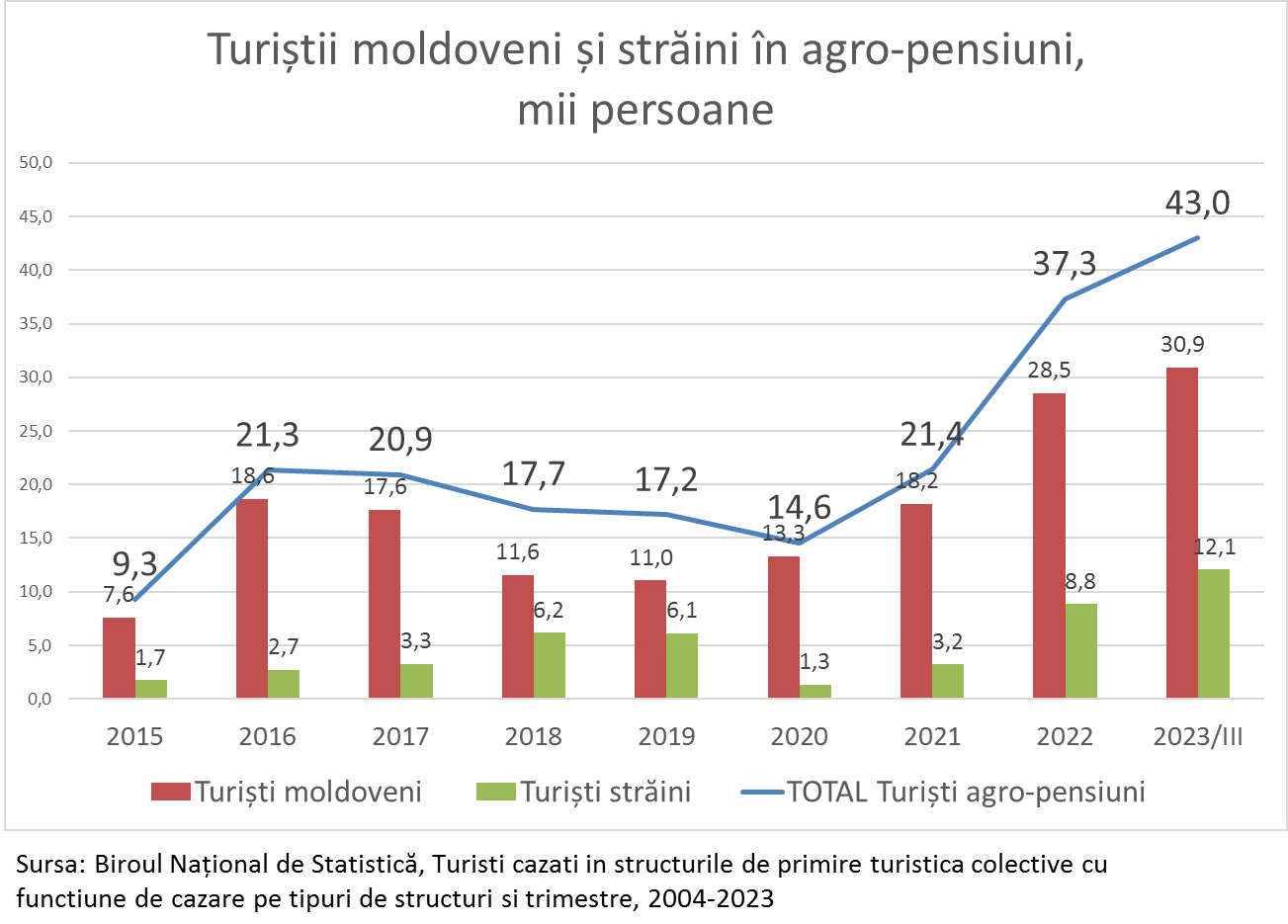 Record de vizitatori în agro-turismul din Moldova. Expert: în 2023, numărul a crescut de aproape 10 ori