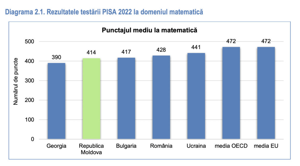 Fiecare al doilea elev din Moldova este analfabet? Sau nu este chiar atât de rău? Ce a arătat testarea PISA