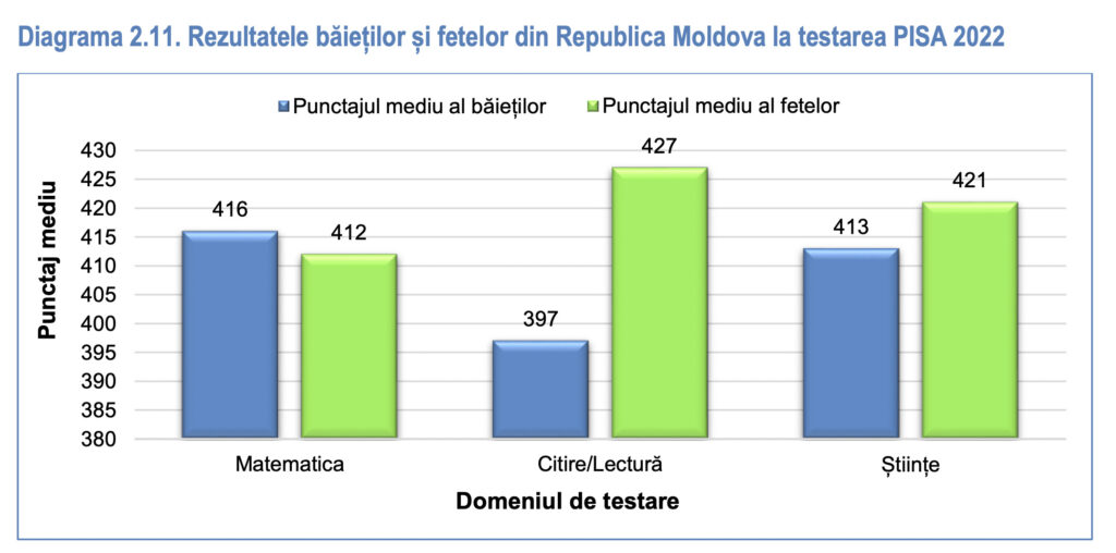 Fiecare al doilea elev din Moldova este analfabet? Sau nu este chiar atât de rău? Ce a arătat testarea PISA