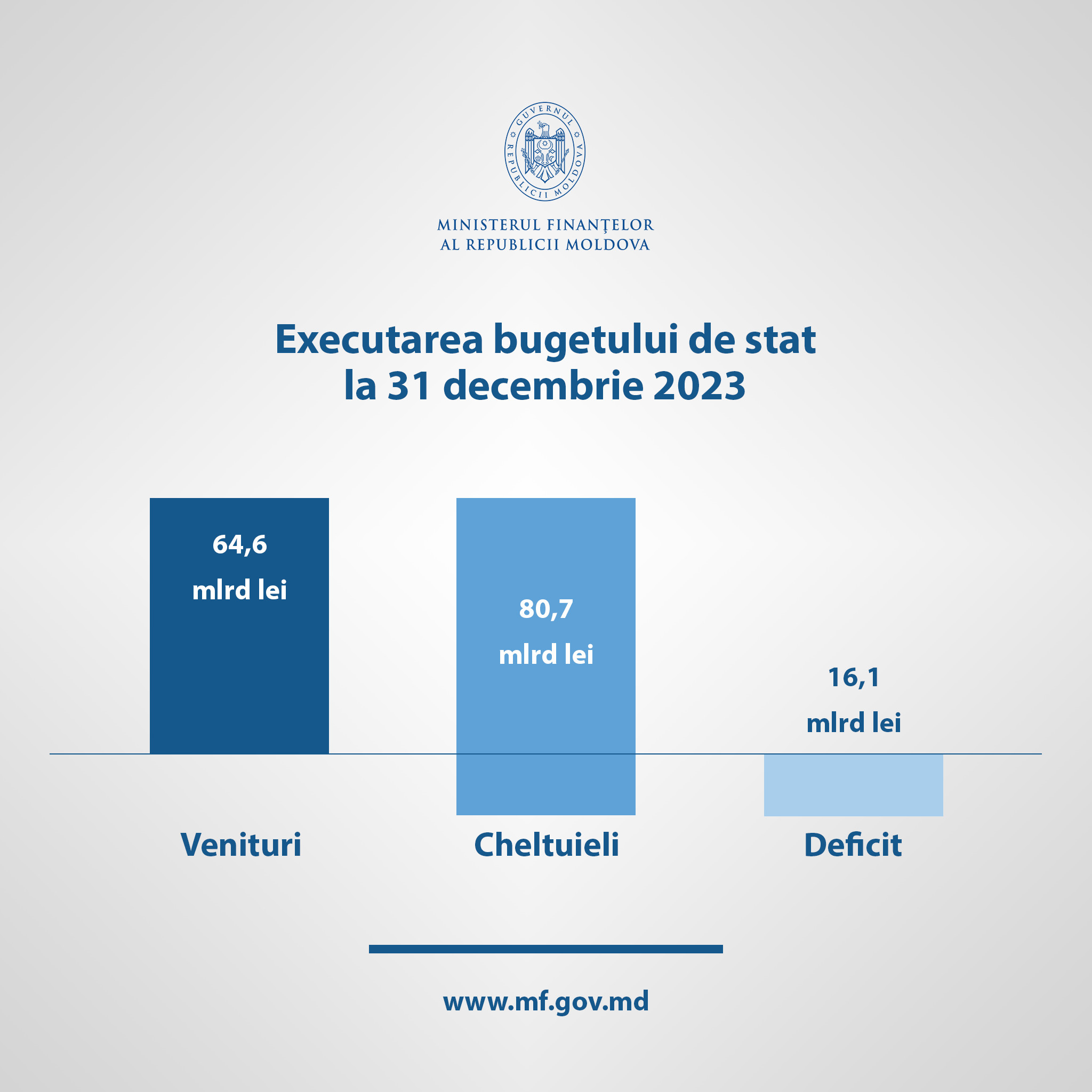 Moldova a încheiat anul 2023 cu un deficit bugetar de două ori mai mare față de 2022. Care sunt veniturile