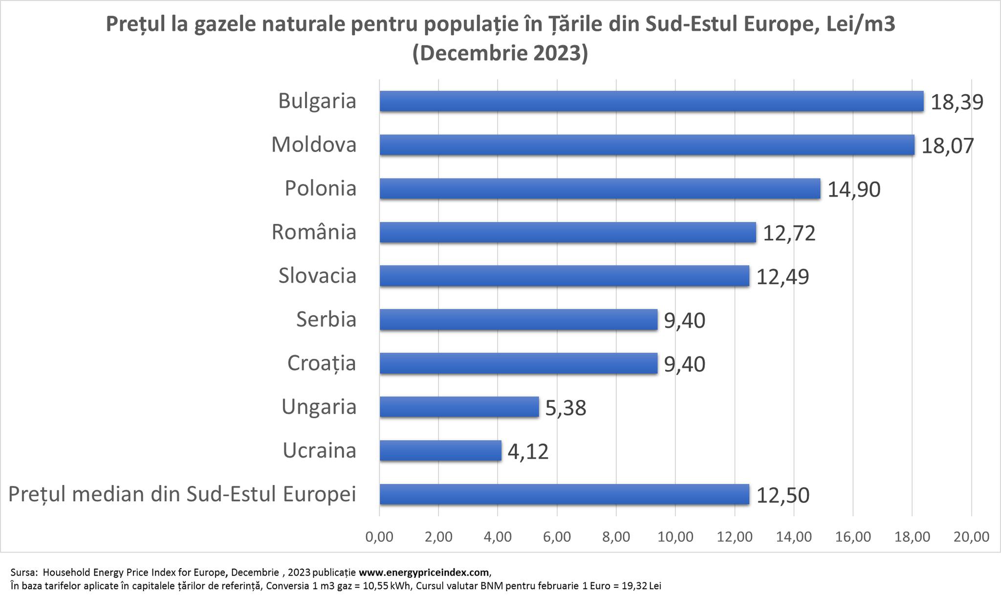 Expert: Moldovenii și bulgarii plătesc cel mai mare preț pentru gazele naturale din sud-estul Europei