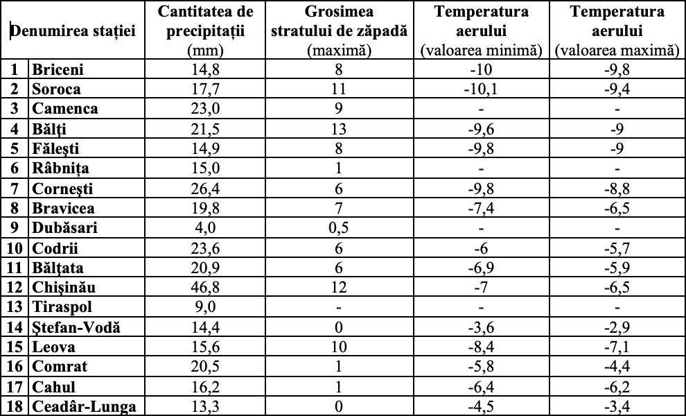 Soroca - cea mai scăzută temperatură, iar la Bălți cel mai gros strat de zăpadă. Situația în țară