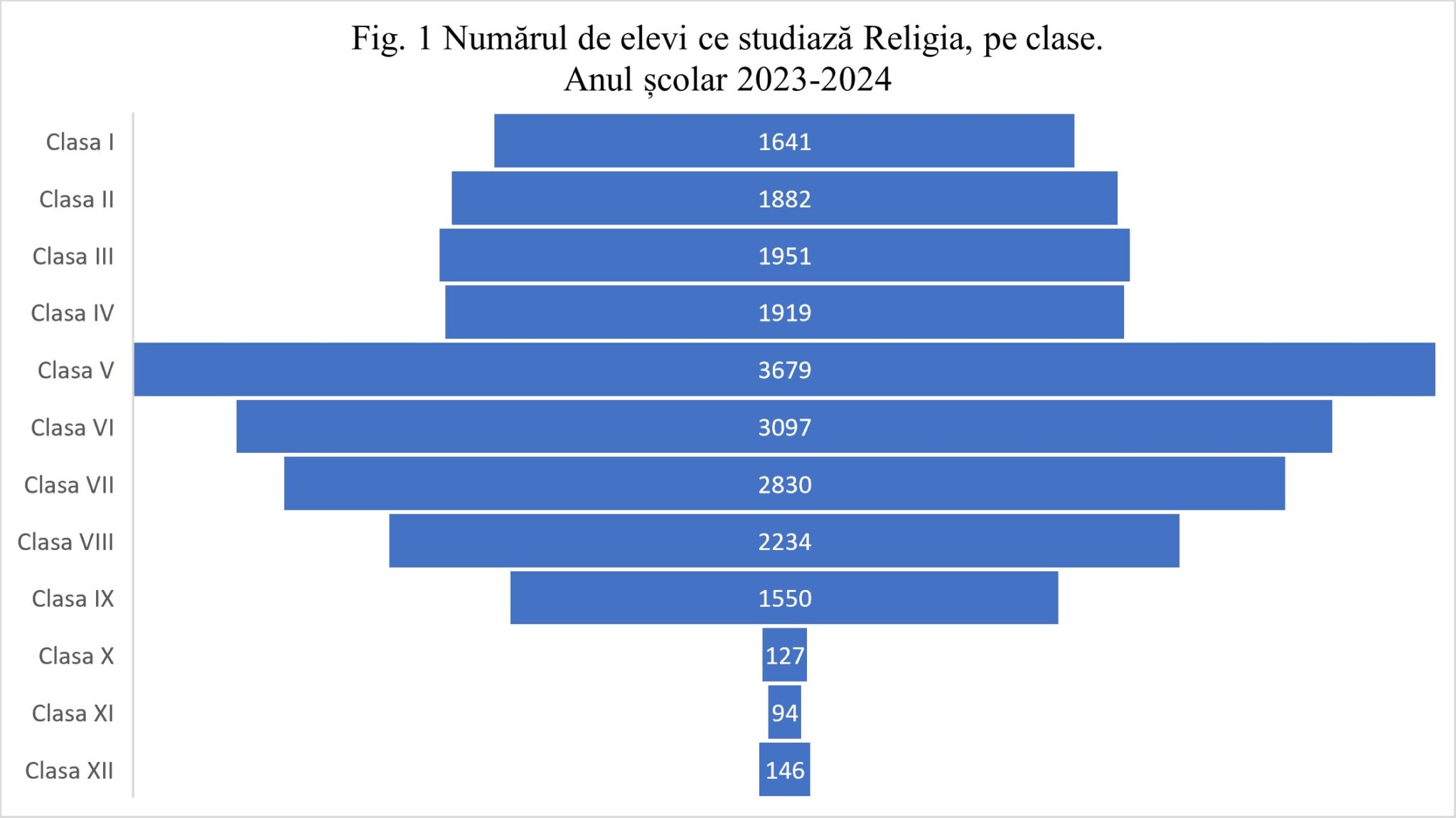 Religia în școli. Mitropolia Moldovei a publicat datele statistice pe clase