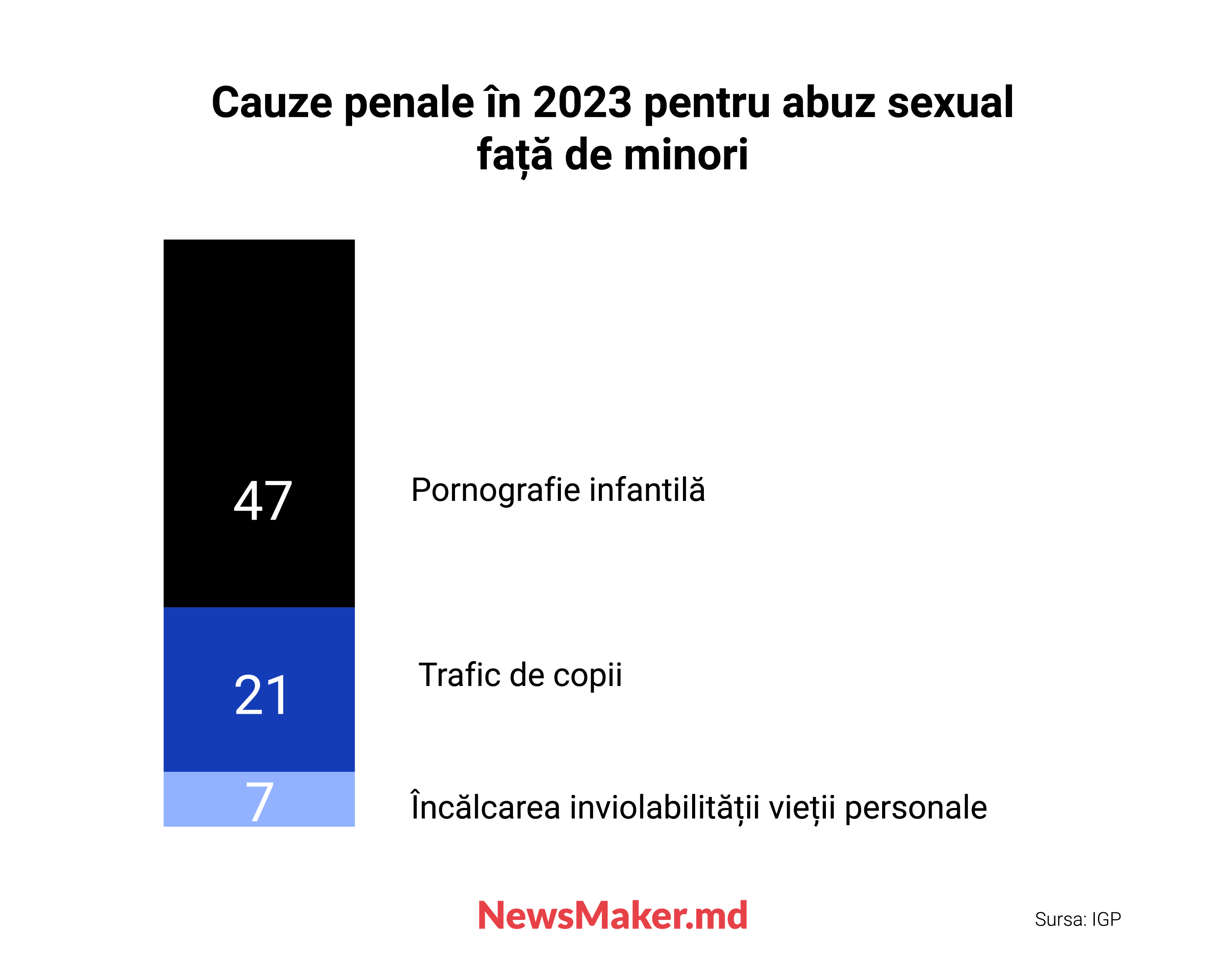 Zilnic, cel puțin un copil din Moldova este victimă a infracțiunilor sexuale. Date statistice și sfaturile psihologului