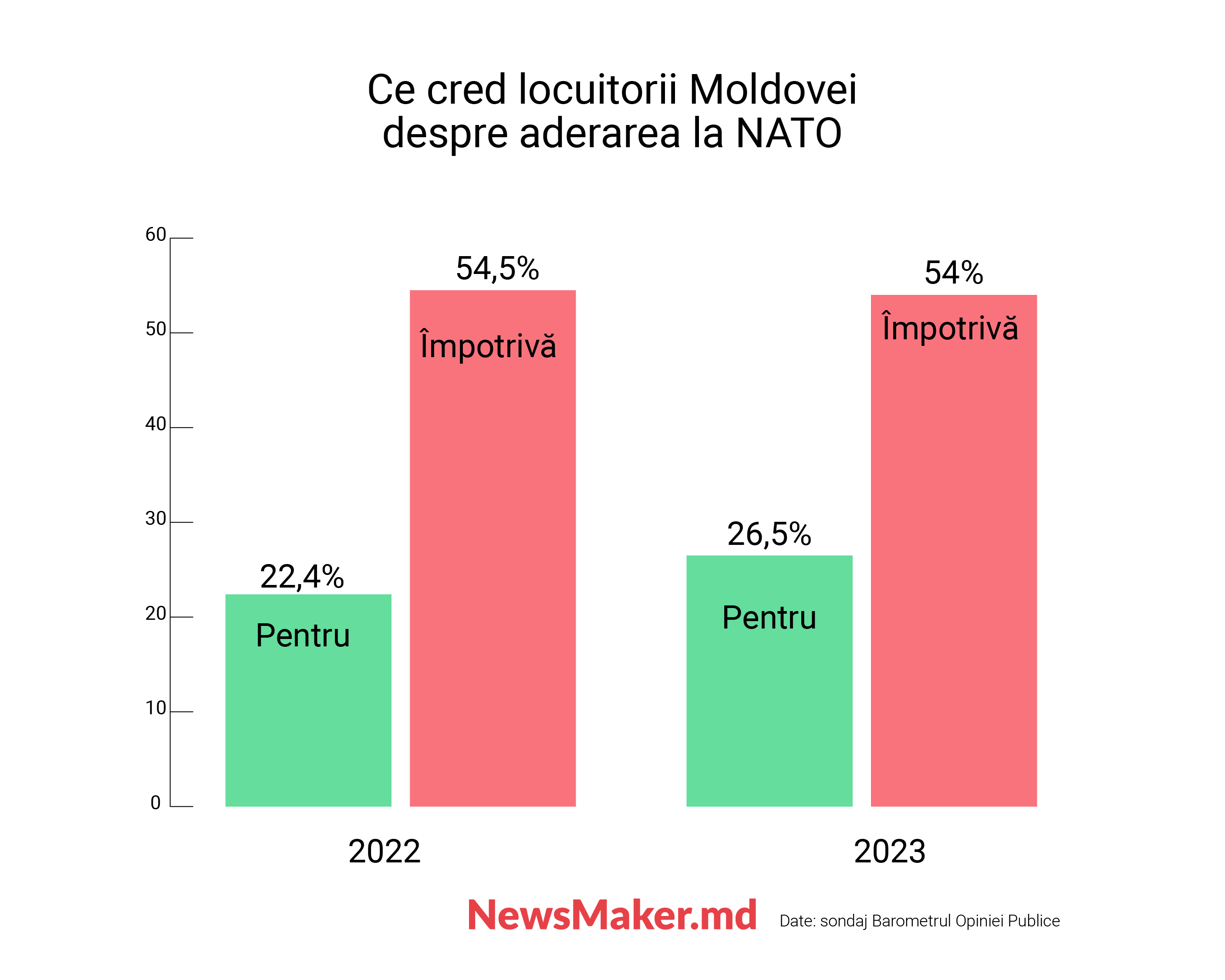 Moldova nu e Rusia. Cum cei doi ani de război din Ucraina au schimbat țara