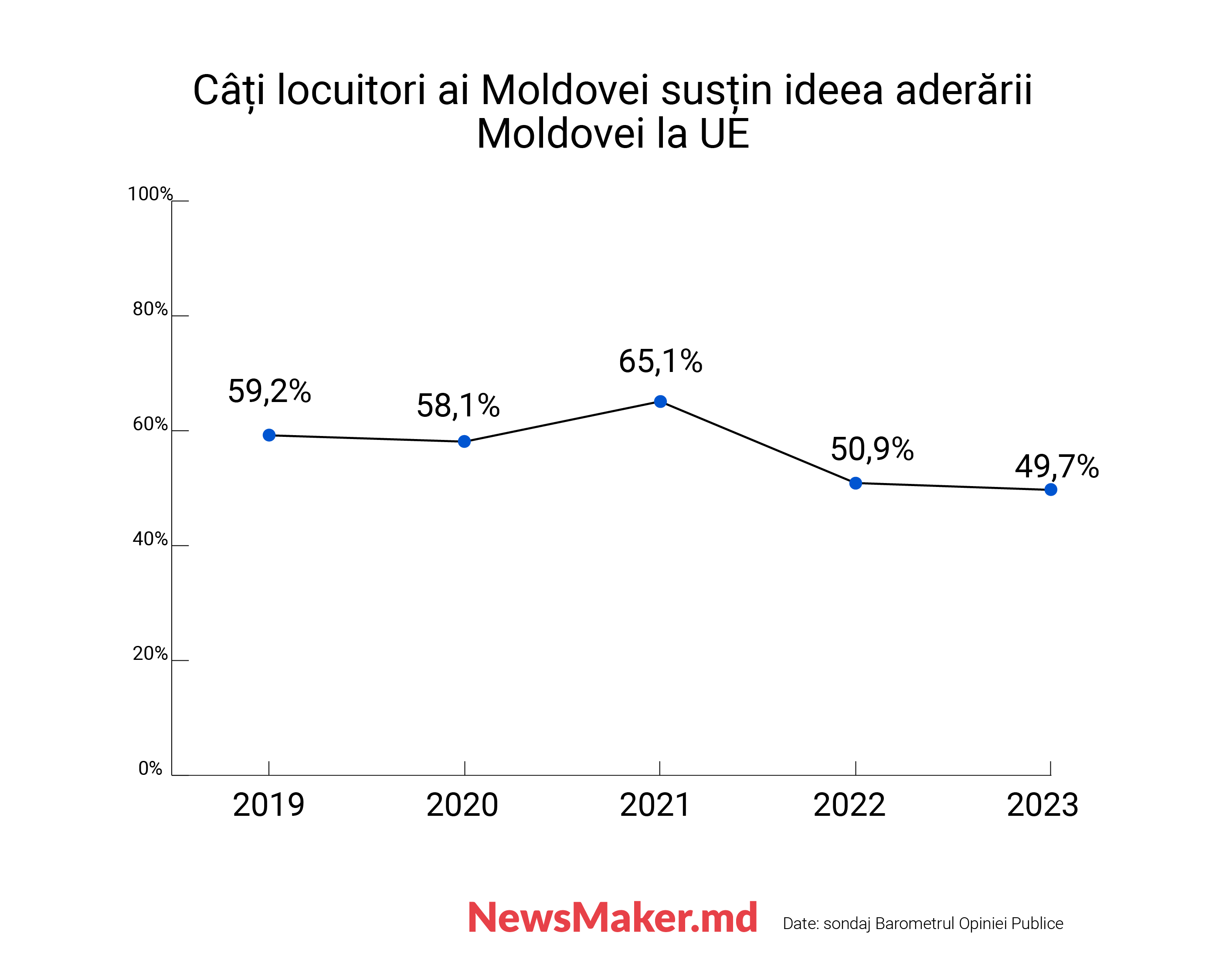 Moldova nu e Rusia. Cum cei doi ani de război din Ucraina au schimbat țara