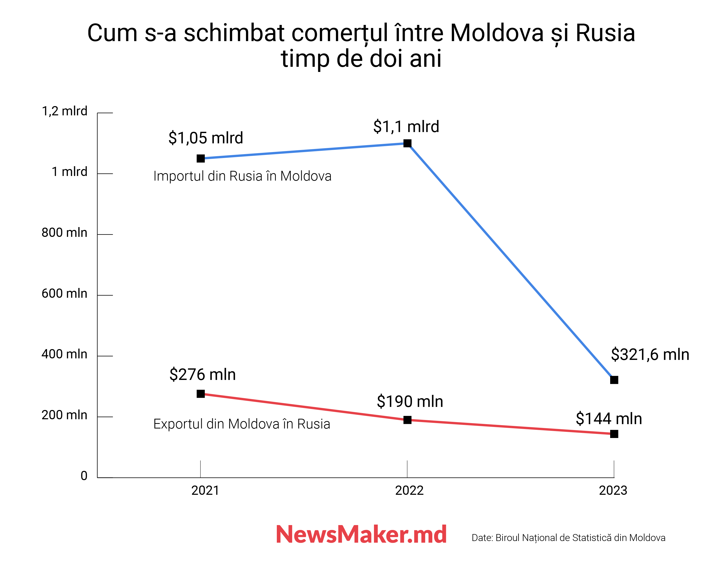 Cum s-a schimbat comerțul între Moldova și Rusia după doi ani de război în Ucraina. Ce va fi mai departe?