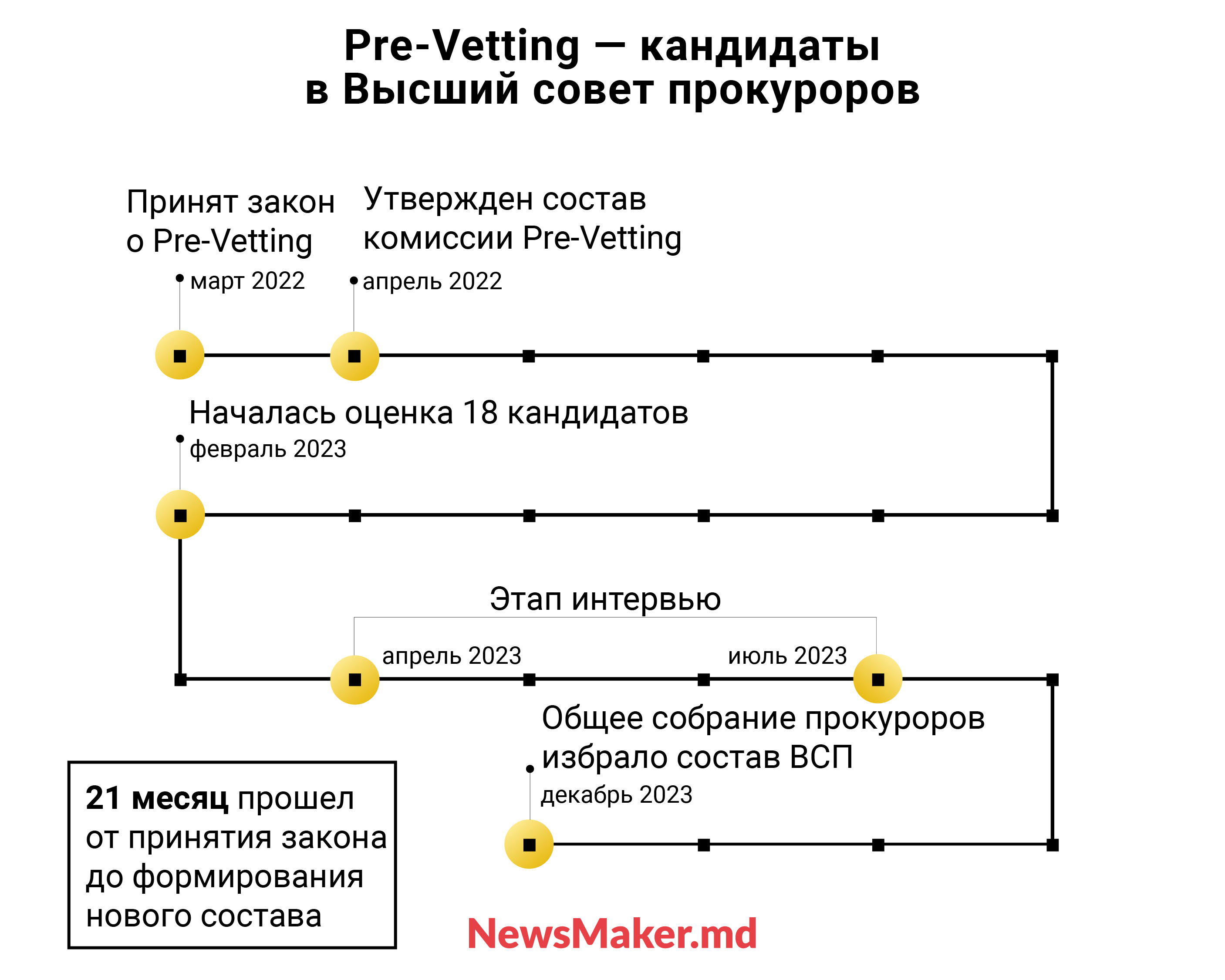 Vetting-а два года ждут. Как и почему затягивается реформа юстиции в Молдове. Таймлайн NM