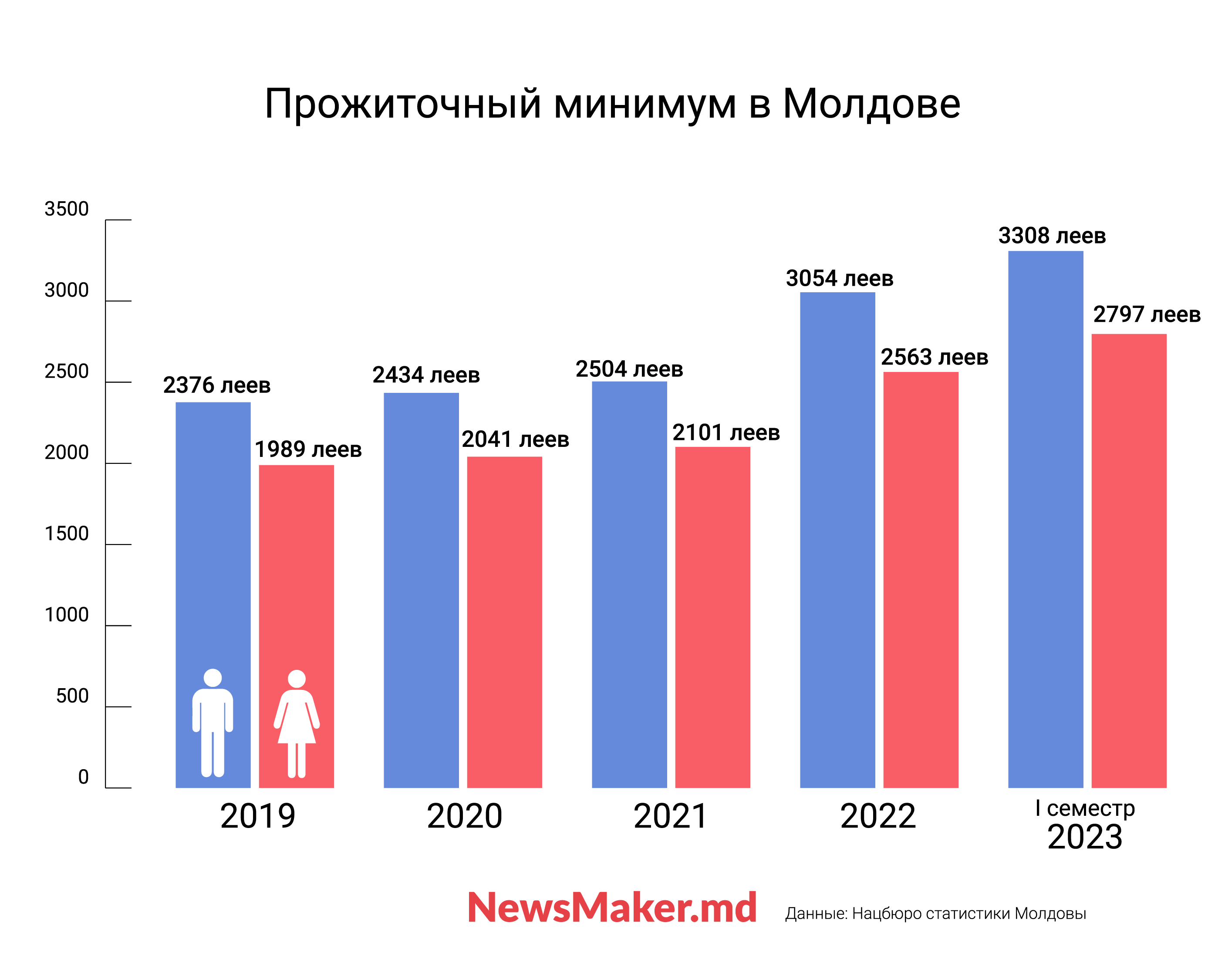 Женщины «меньше едят»? В Молдове у женщин меньше прожиточный минимум и зарплата — что с этим не так