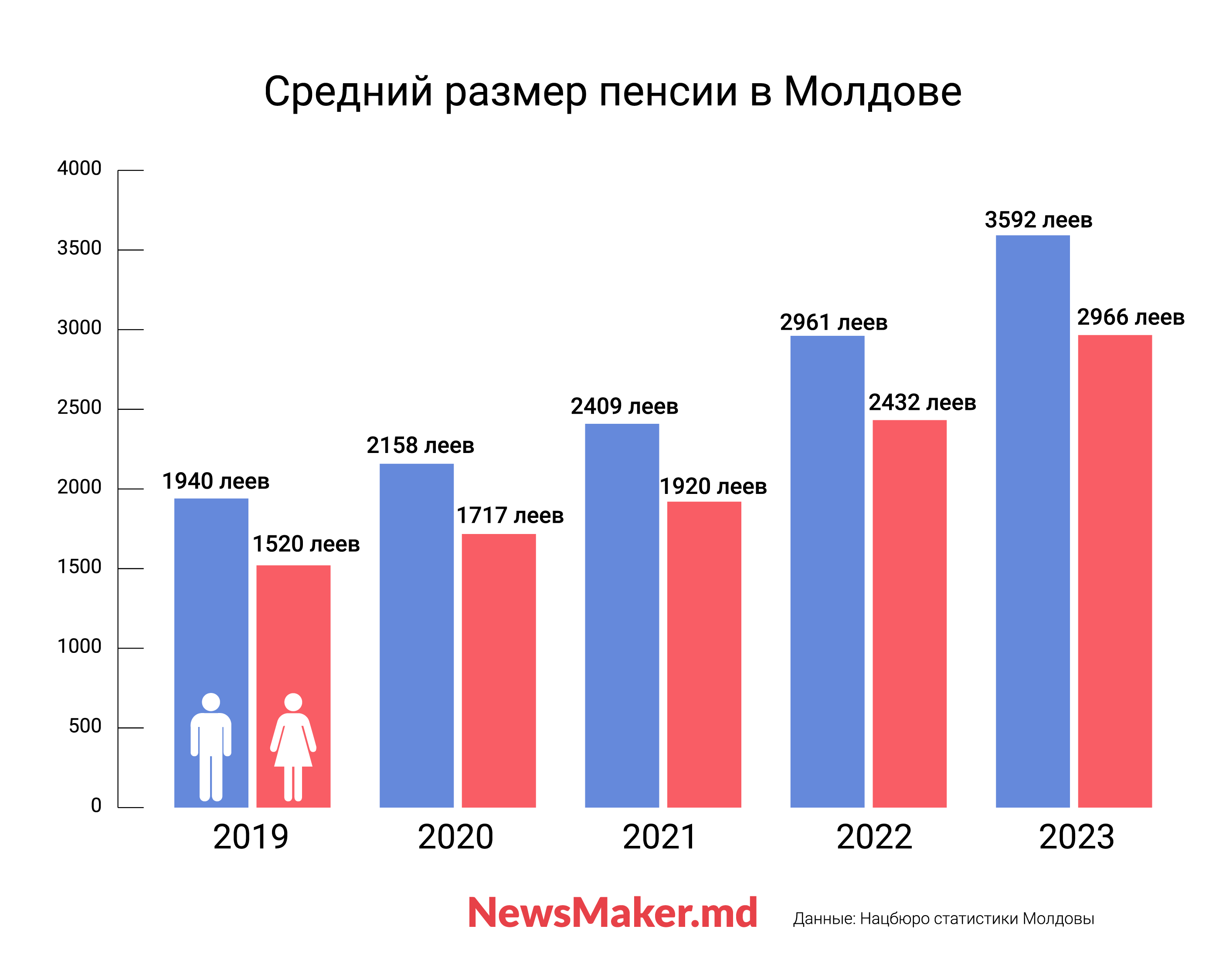 Женщины «меньше едят»? В Молдове у женщин меньше прожиточный минимум и зарплата — что с этим не так