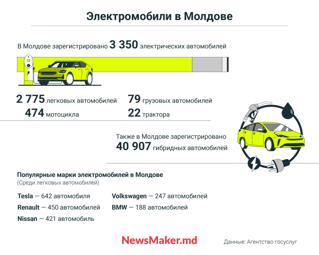 Электромобили в Молдове. Все плюсы, недостатки, и стоит ли их покупать в 2024 году