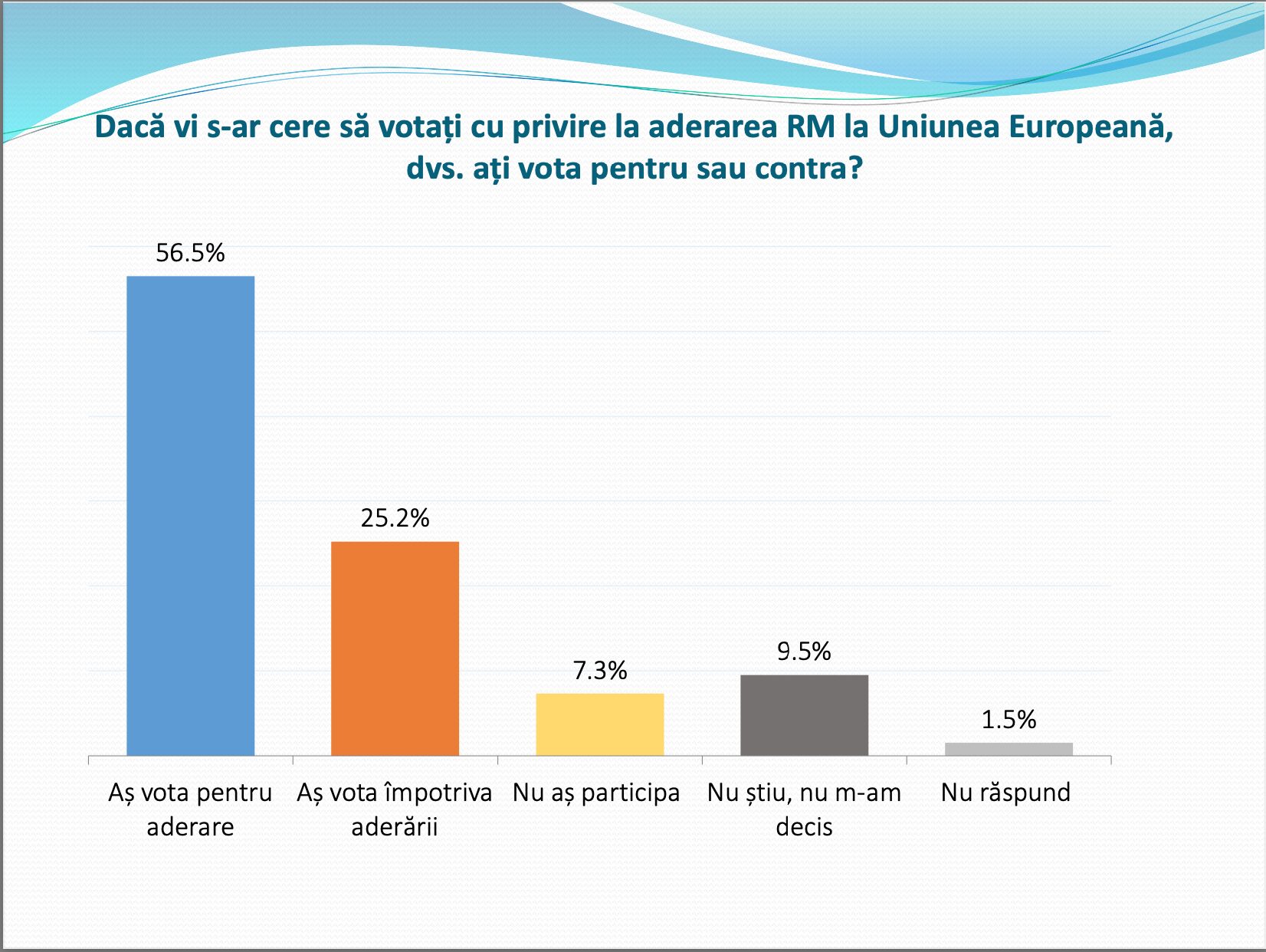 Сколько человек готовы  проголосовать за вступление Молдовы в ЕС? Опрос WatchDog