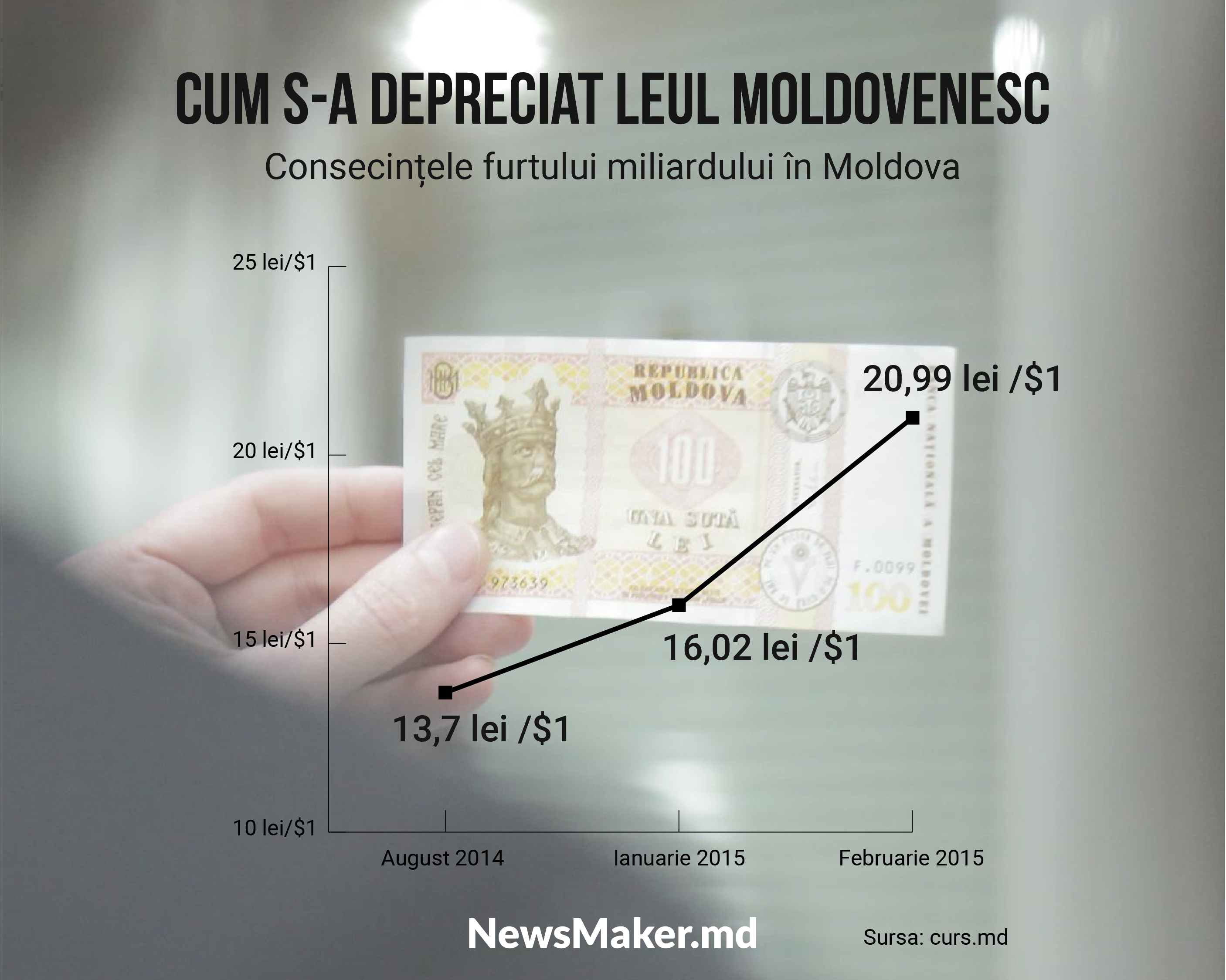 Suișurile și coborâșurile leului moldovenesc. Cum este stabilit cursul de schimb al leului, cum s-a schimbat în 30 de ani și ce îl poate prăbuși