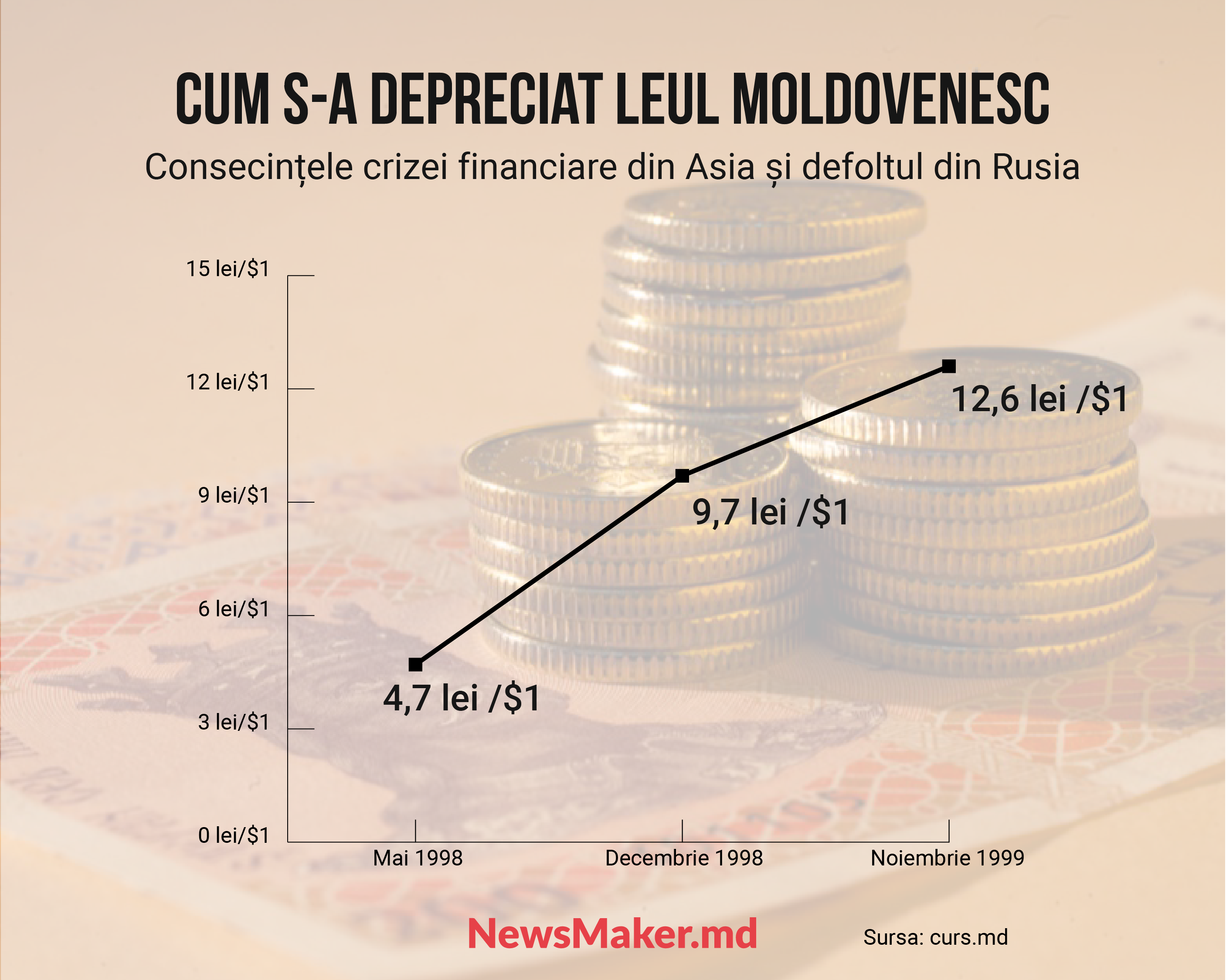 Suișurile și coborâșurile leului moldovenesc. Cum este stabilit cursul de schimb al leului, cum s-a schimbat în 30 de ani și ce îl poate prăbuși