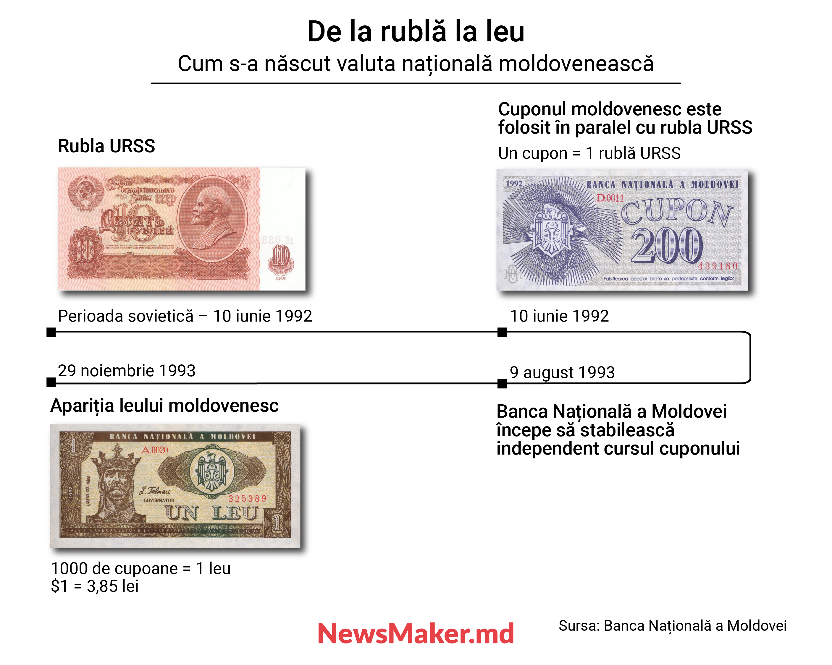 Suișurile și coborâșurile leului moldovenesc. Cum este stabilit cursul de schimb al leului, cum s-a schimbat în 30 de ani și ce îl poate prăbuși