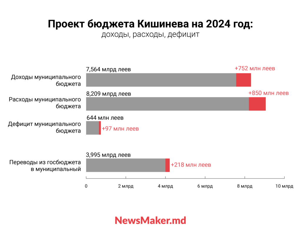 Администрация Кишинева опубликовала проект бюджета на 2024 год. Мэрия возьмет кредиты на покрытие дефицита