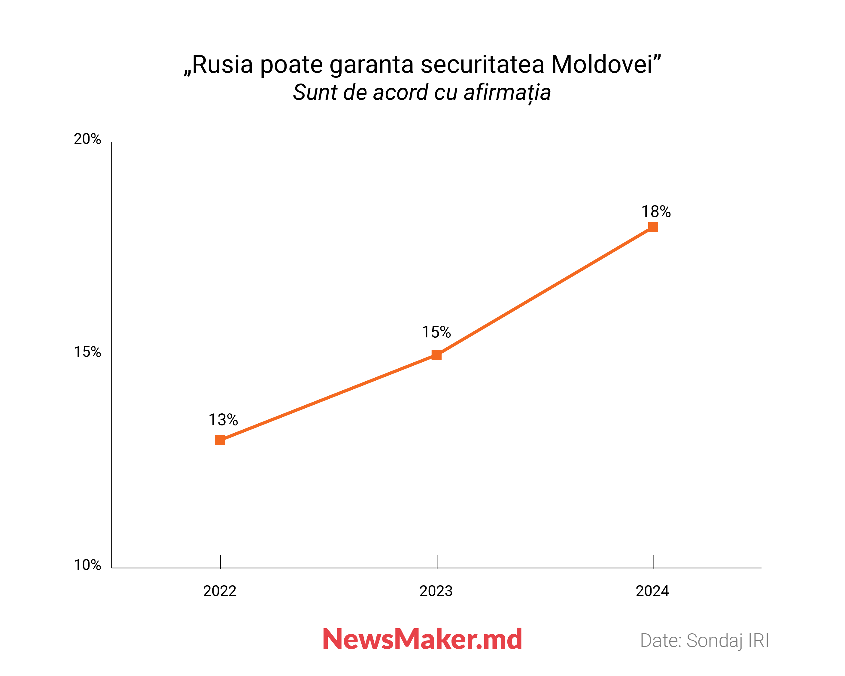 De ce în Moldova crește numărul susținătorilor Federației Ruse. Analiza NM