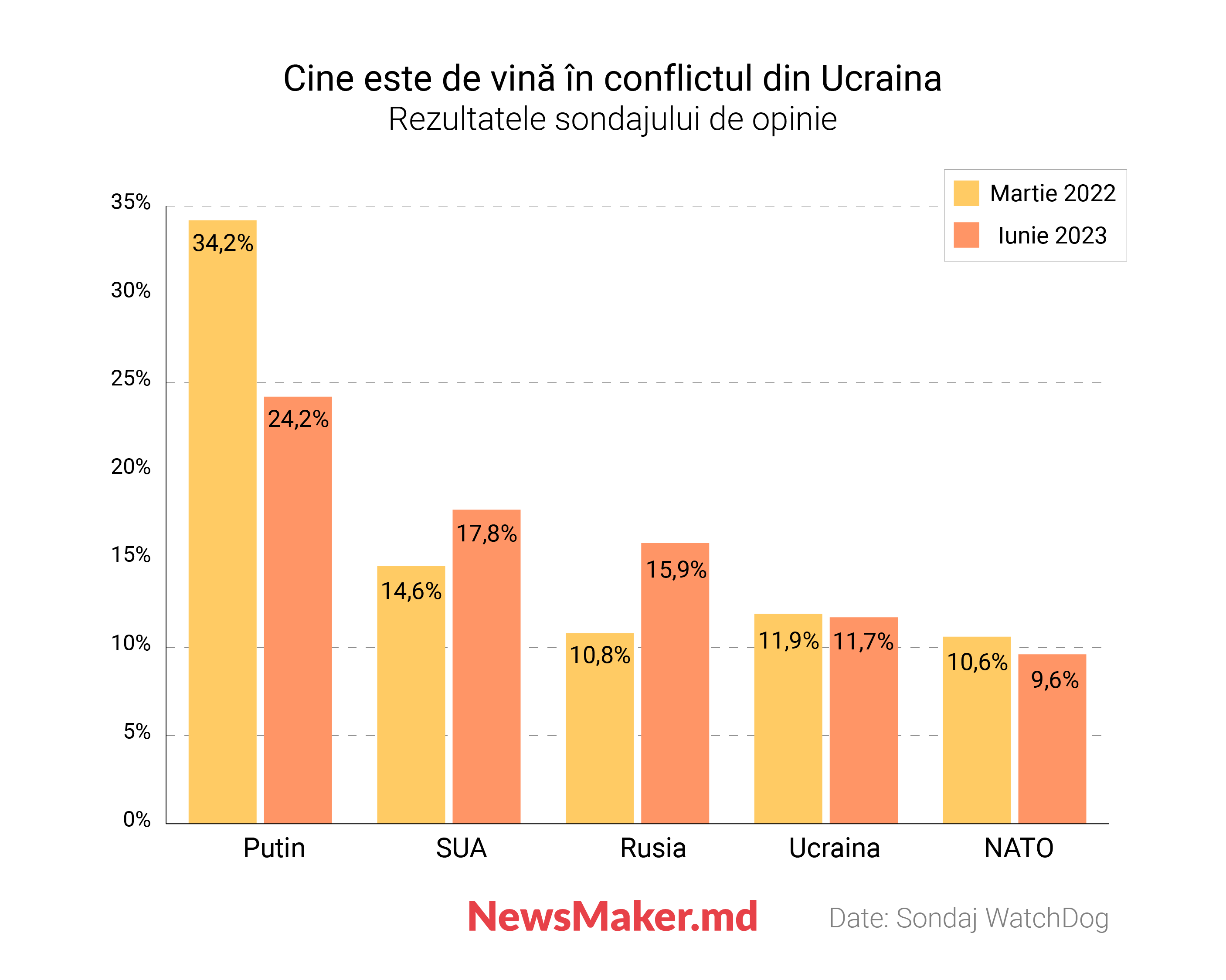 De ce în Moldova crește numărul susținătorilor Federației Ruse. Analiza NM