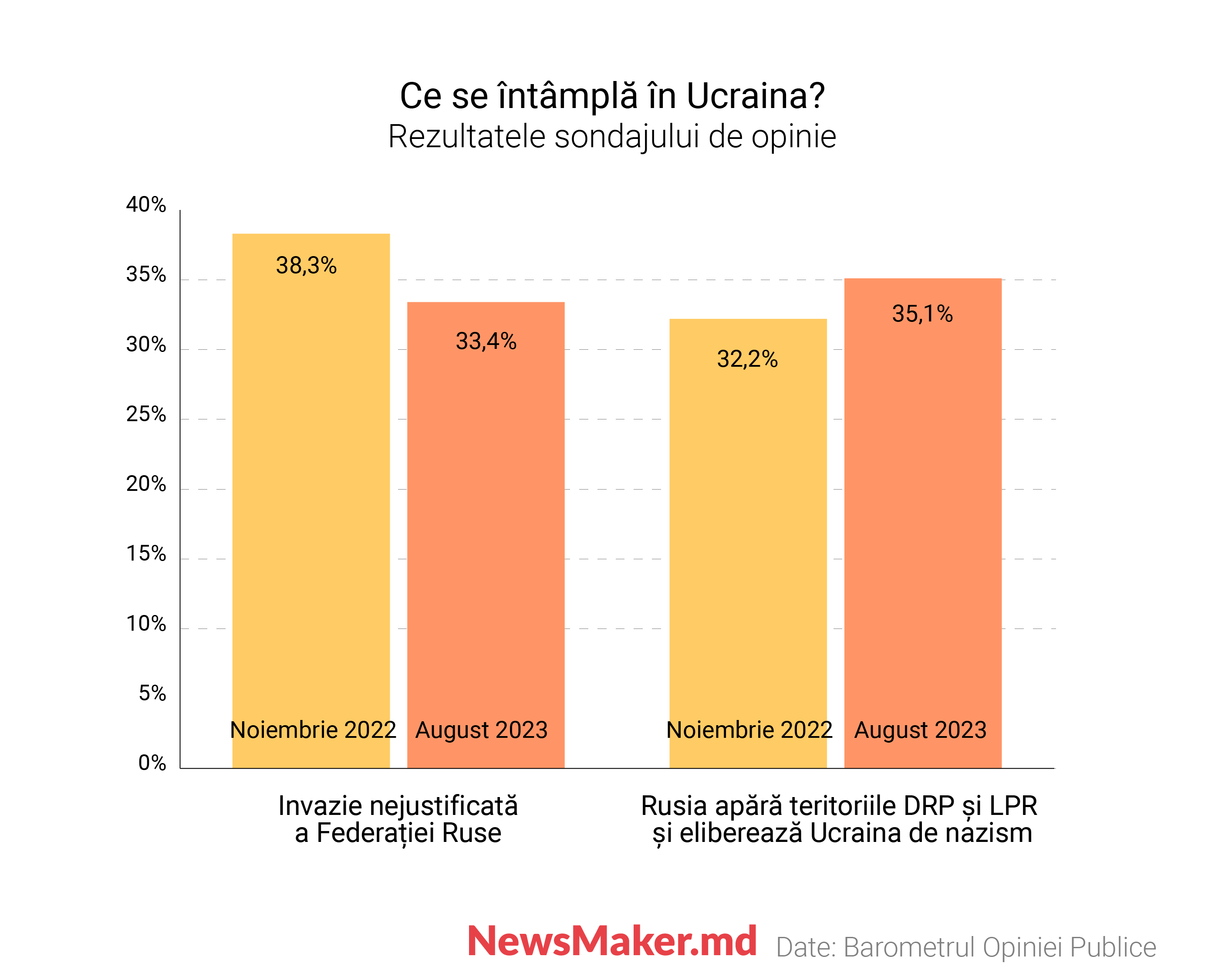 De ce în Moldova crește numărul susținătorilor Federației Ruse. Analiza NM