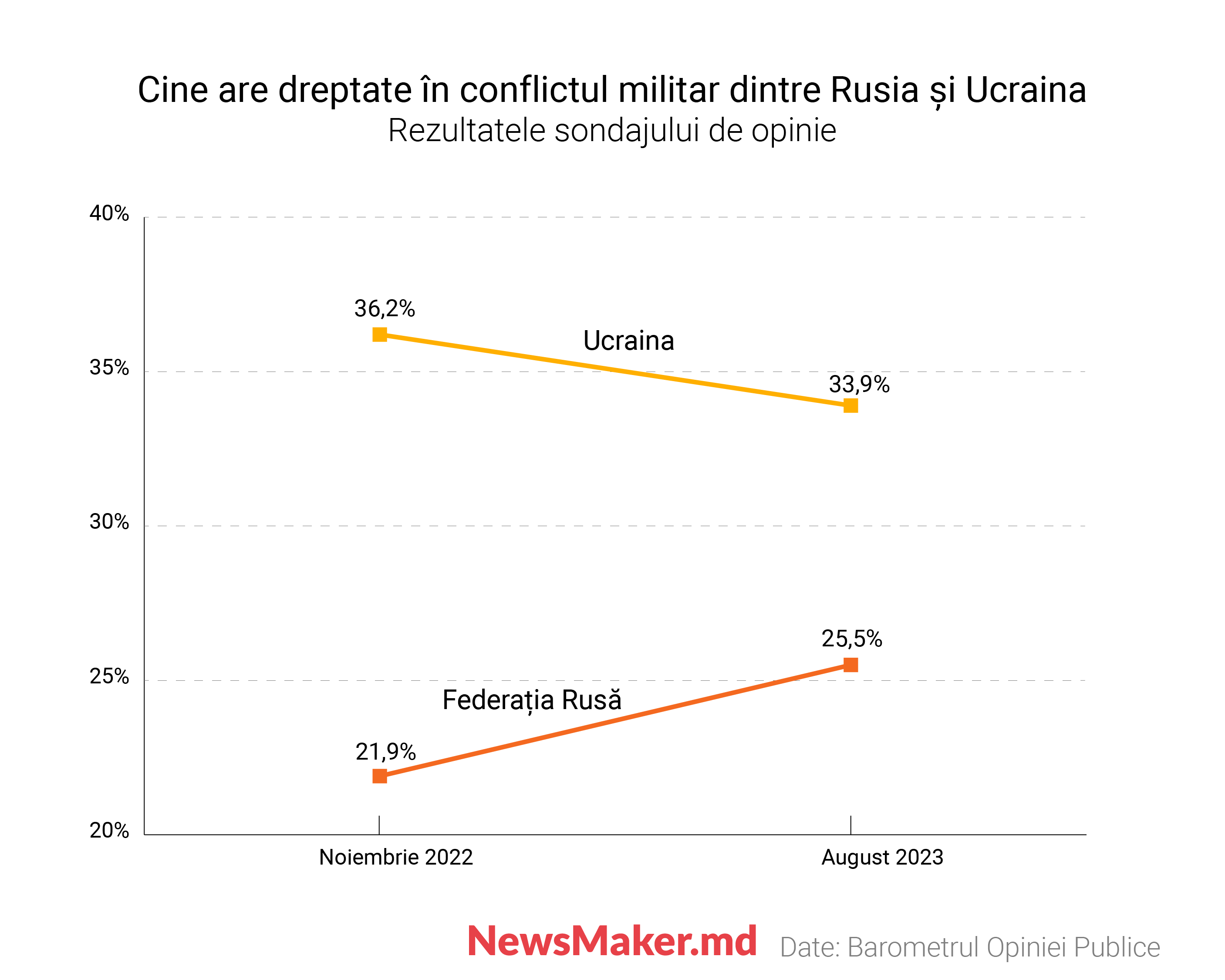 De ce în Moldova crește numărul susținătorilor Federației Ruse. Analiza NM