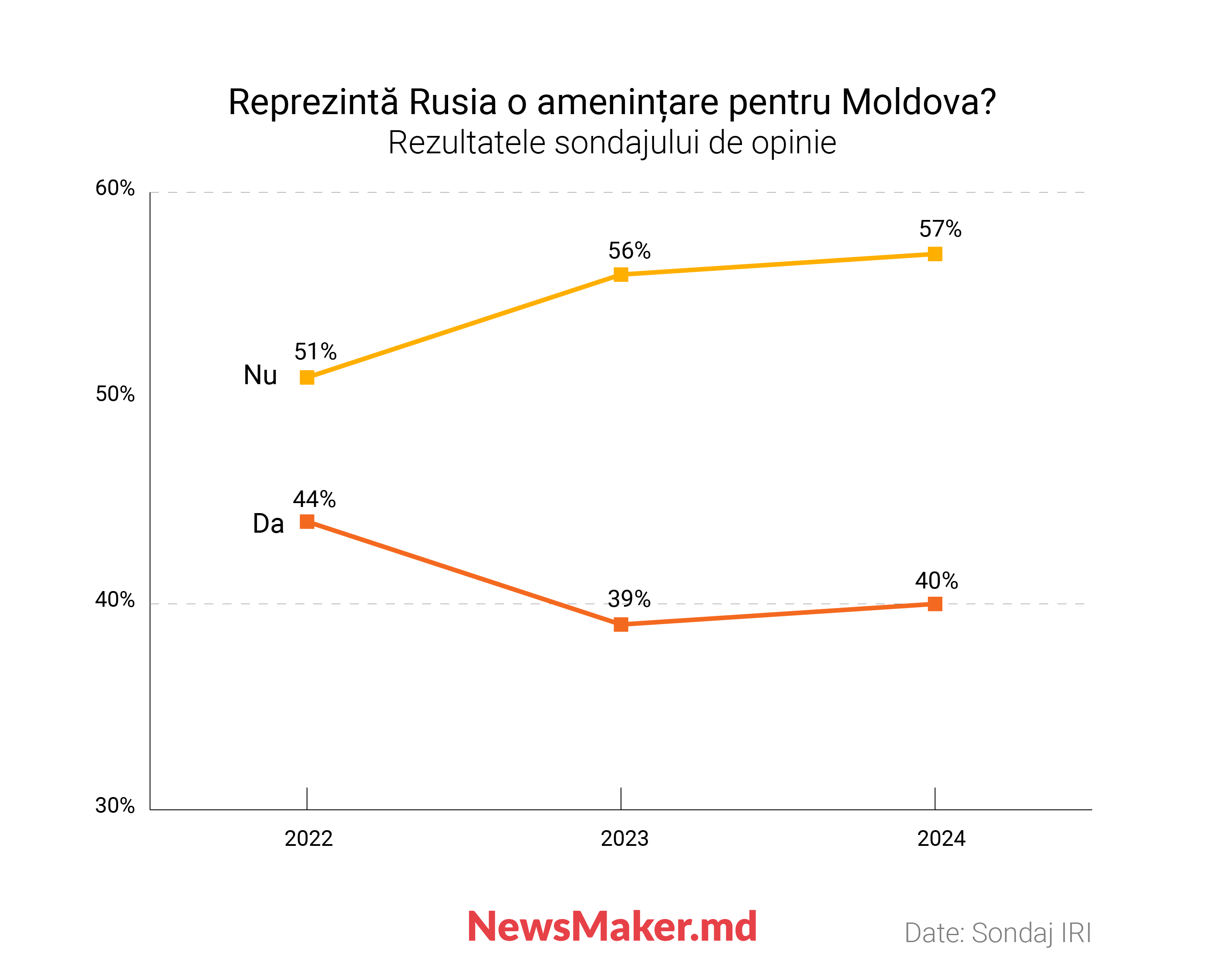 De ce în Moldova crește numărul susținătorilor Federației Ruse. Analiza NM