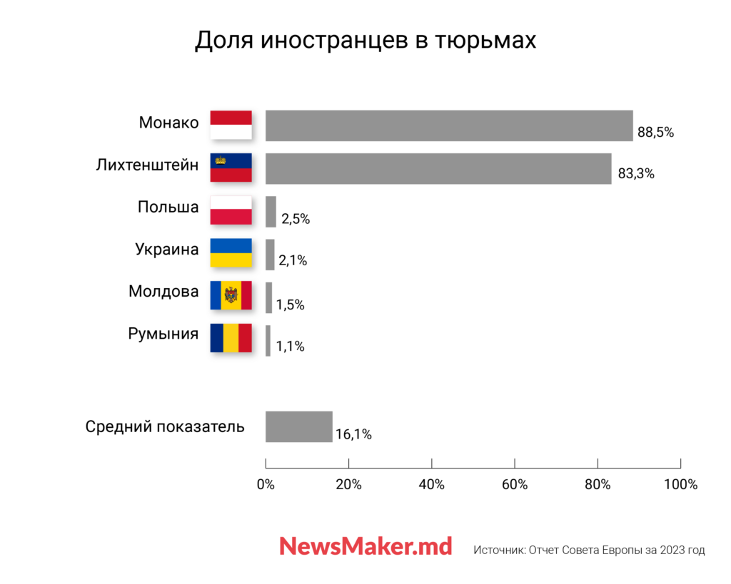 Молдова попала в тюремный ТОП Европы. Почему резко увеличилась доля заключенных, и так ли все плохо?